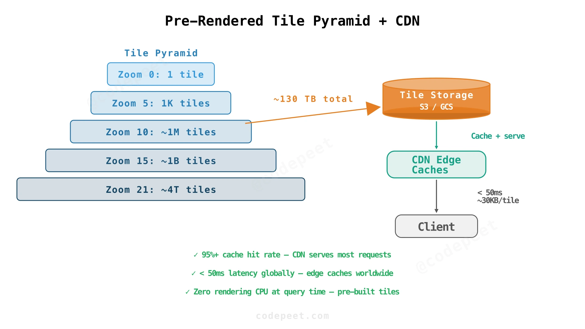 Tile pyramid: pre-rendered tiles at multiple zoom levels, served via CDN