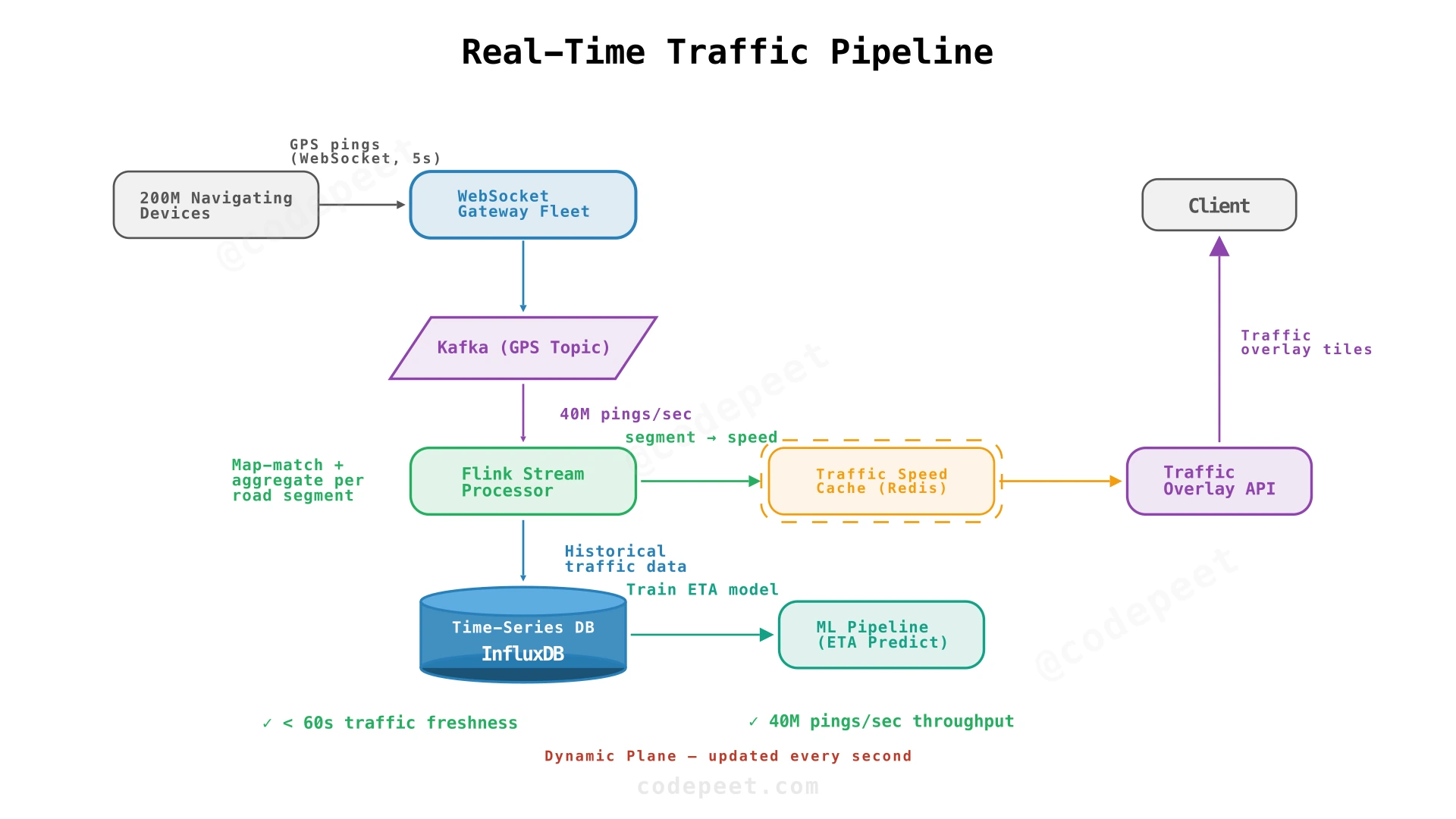 Real-time traffic pipeline: GPS pings → Kafka → Flink → traffic overlay