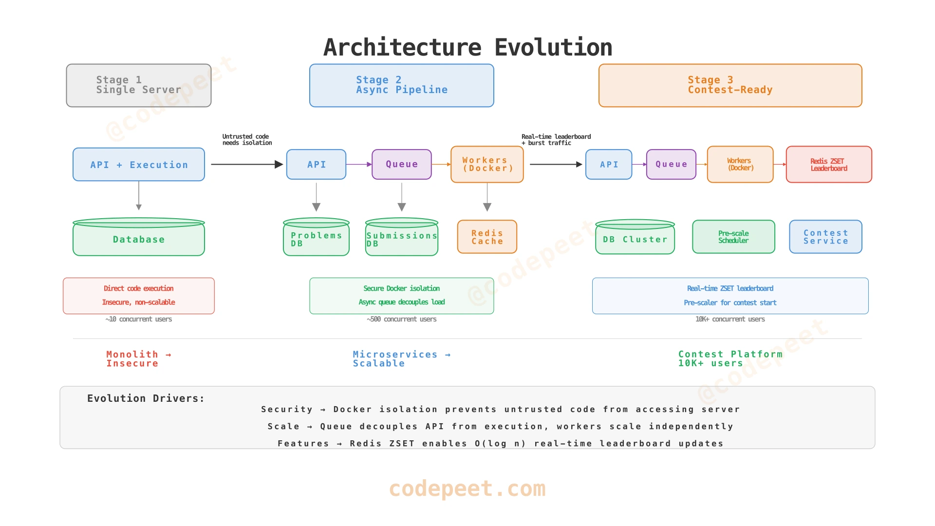 Architecture evolution from single server to distributed contest platform