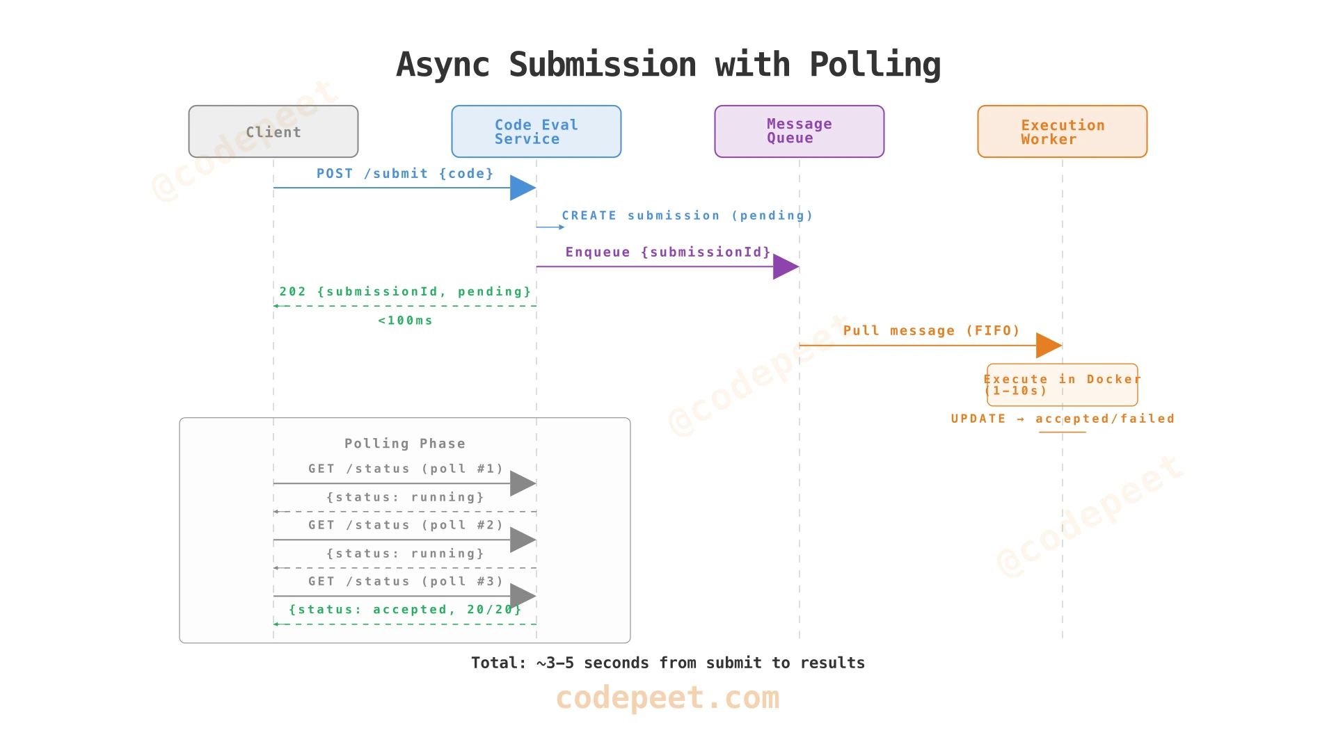 Sequence diagram showing async submission with polling for results