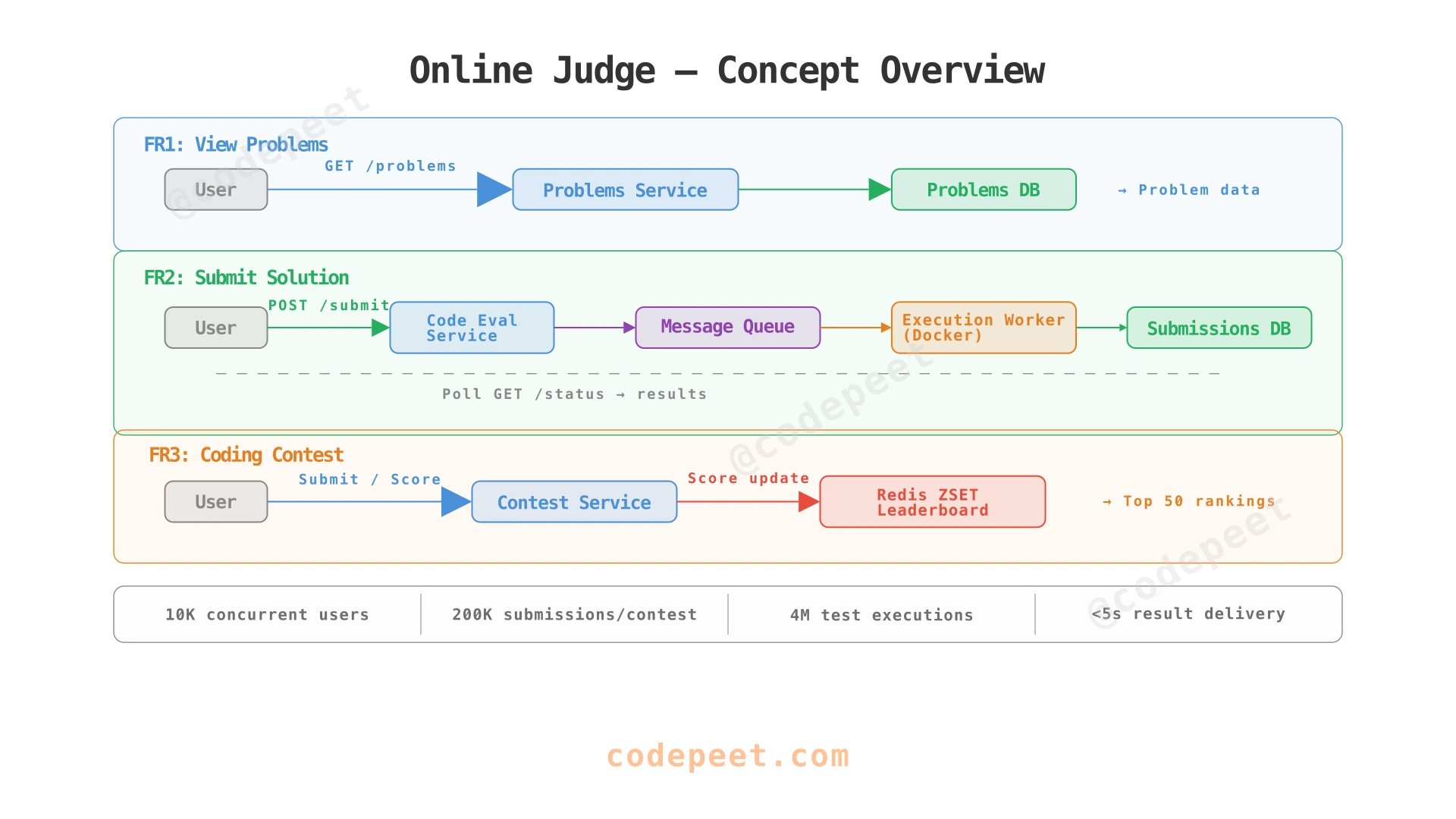 High-level concept showing the three core flows: view problems, submit solutions, coding contests