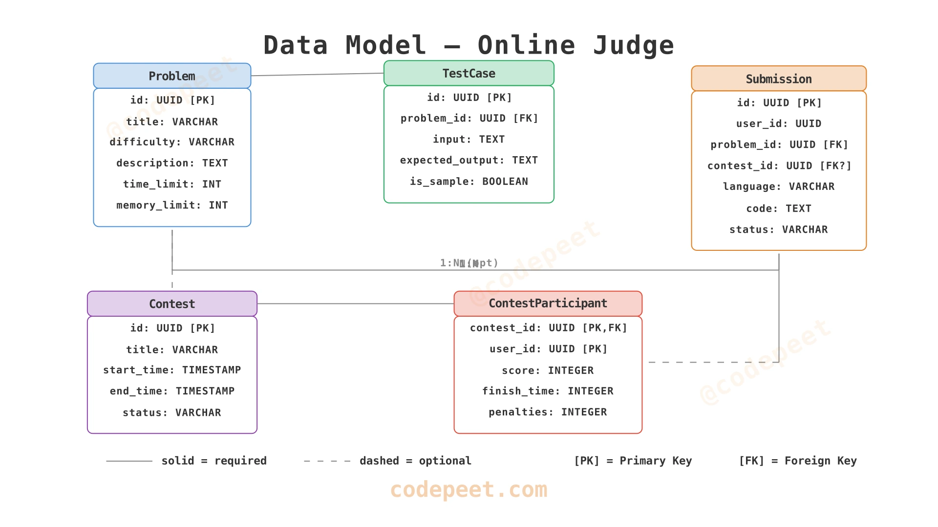 Entity relationship diagram showing Problem, TestCase, Submission, Contest, and ContestParticipant entities