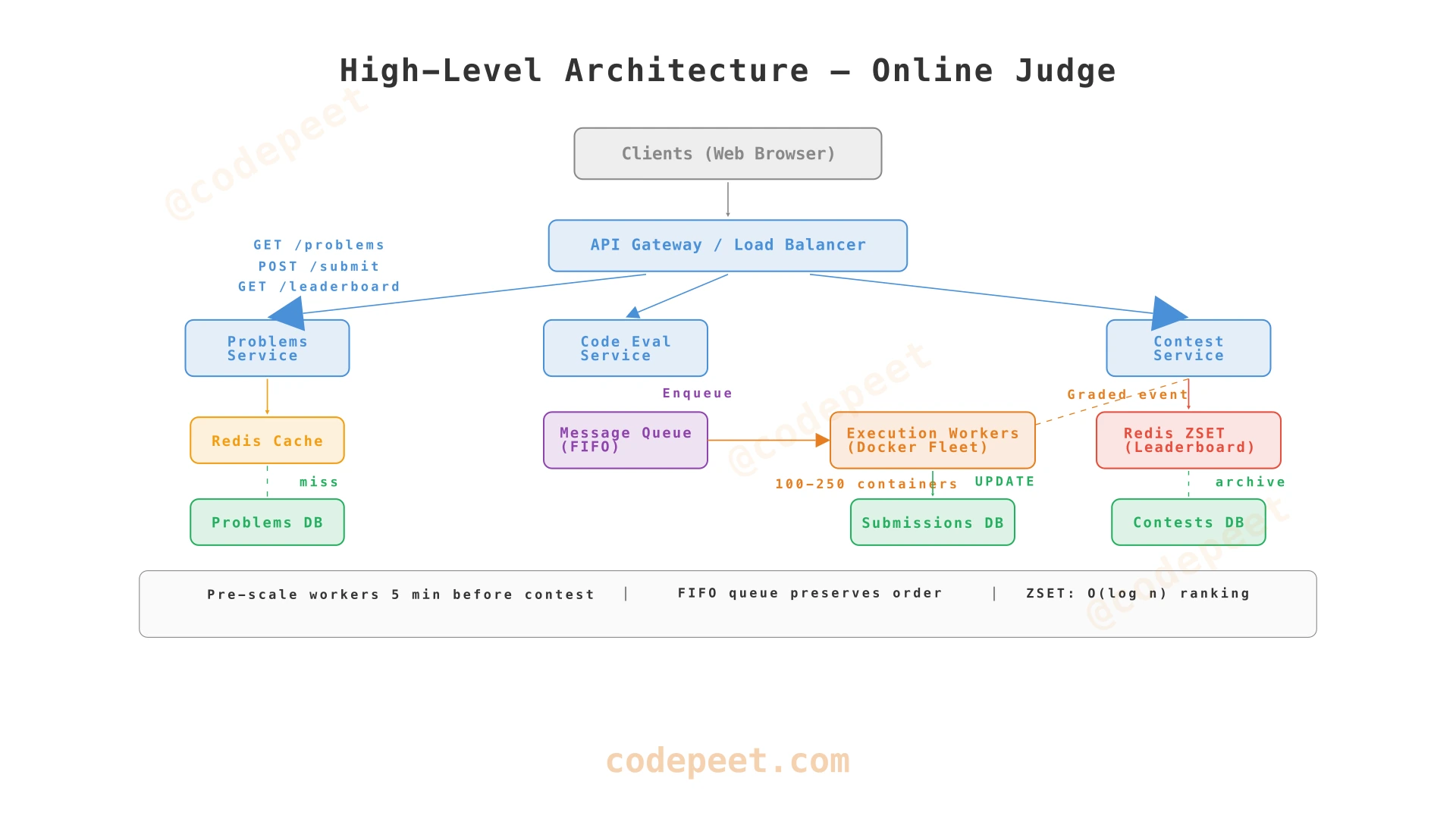 Complete system architecture showing all services, queues, databases, and data flows