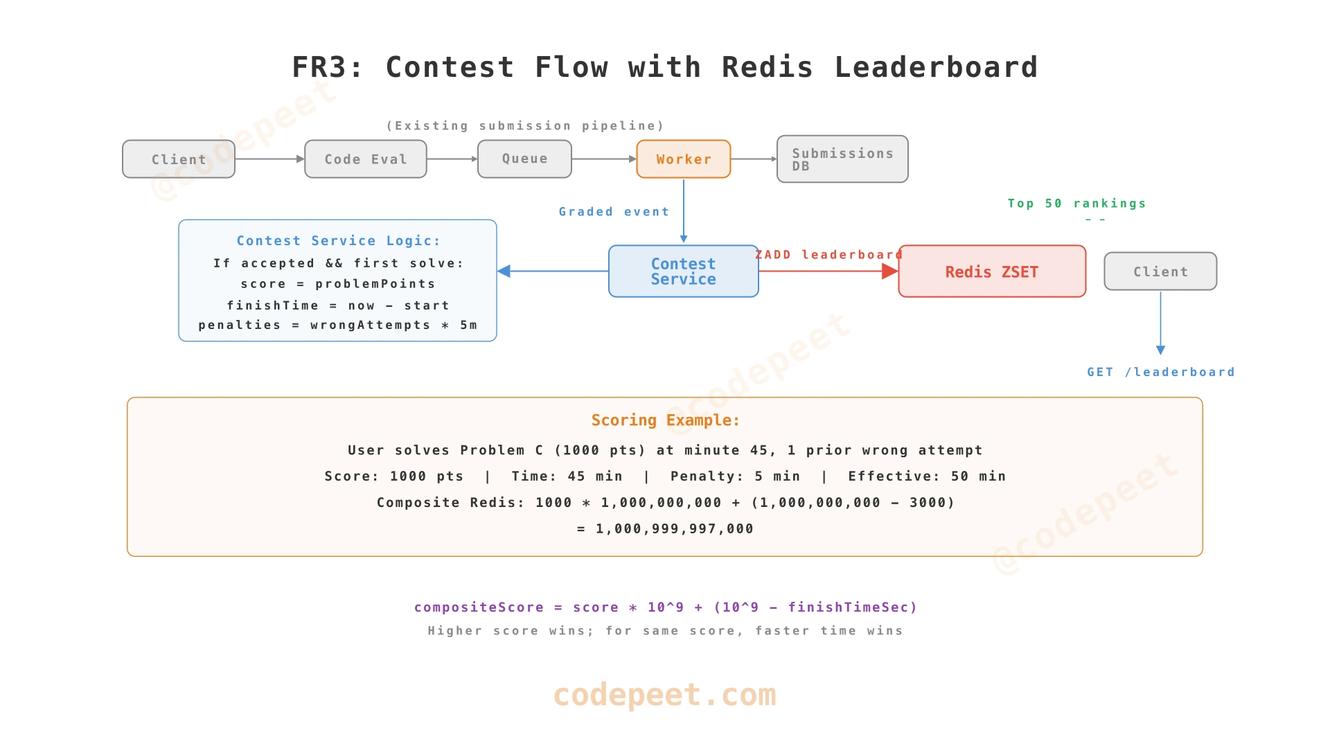 Contest architecture showing Contest Service updating Redis leaderboard after each graded submission