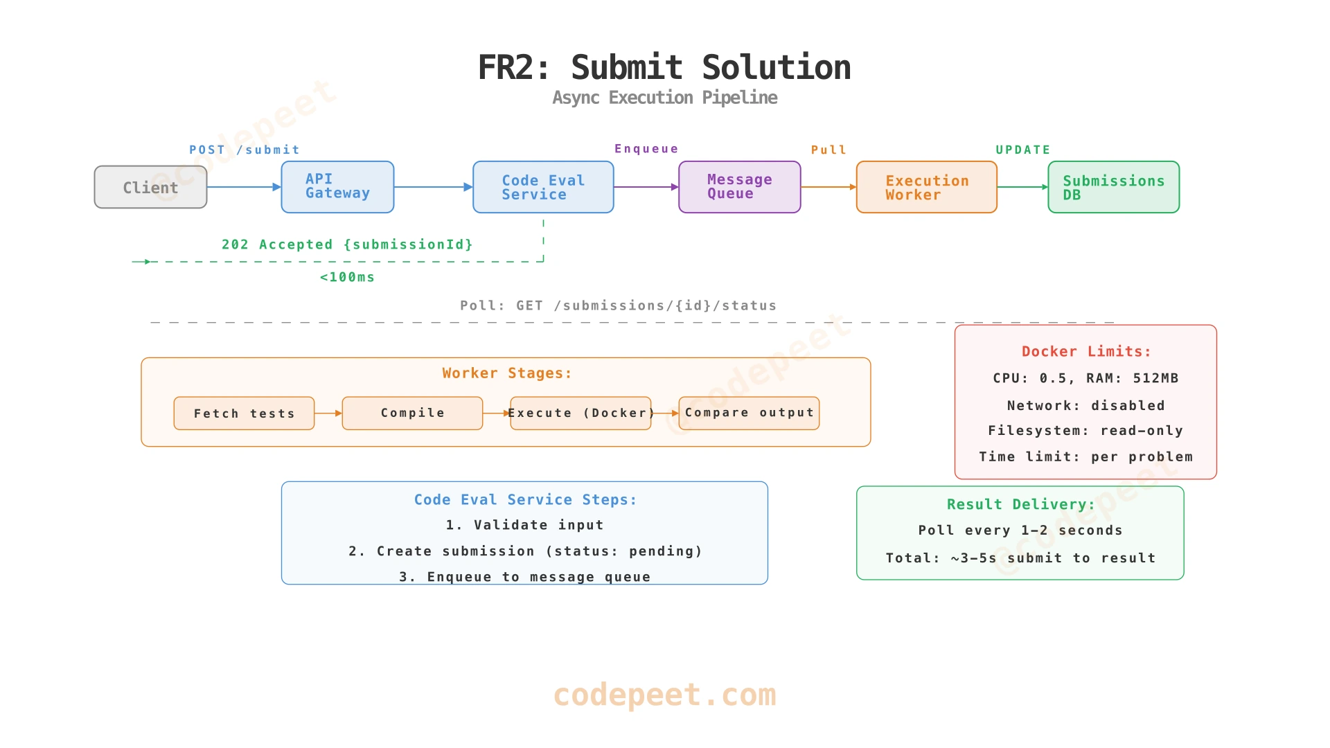 Submit Solution architecture showing async code execution pipeline with message queue and Docker workers