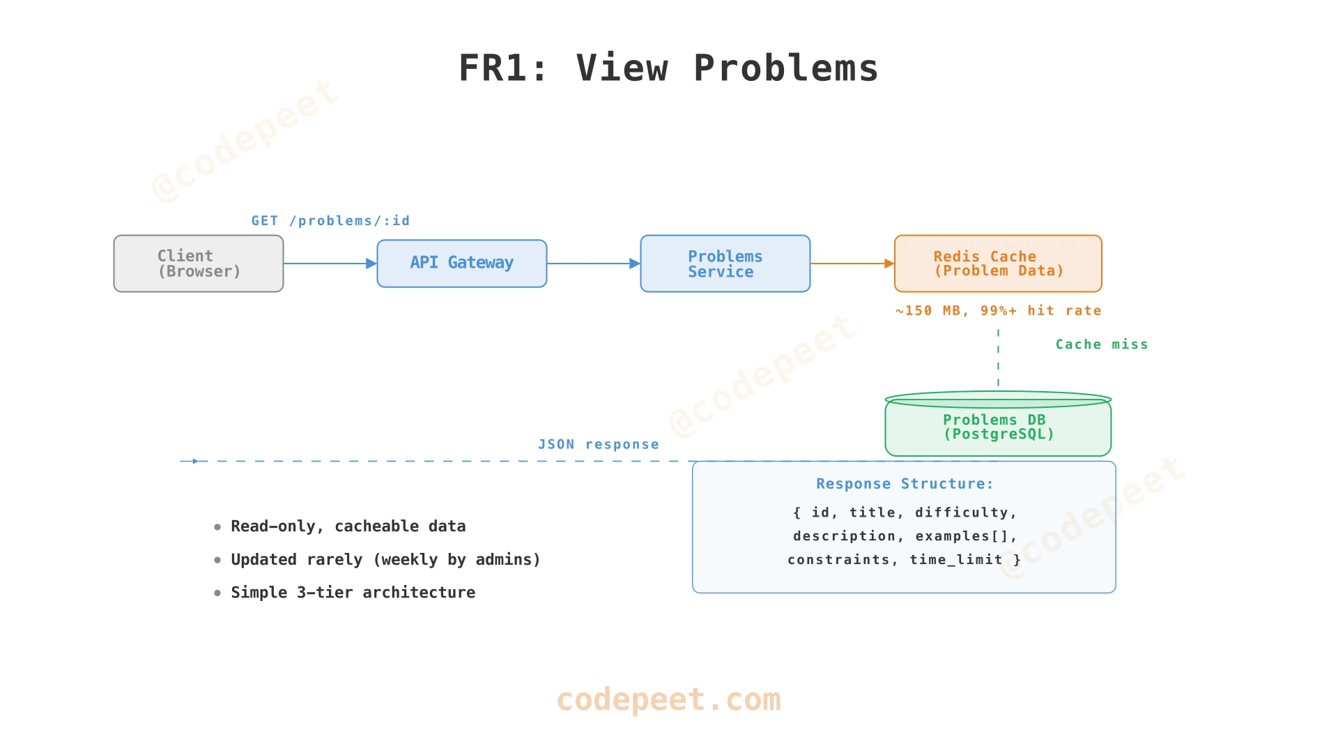 View Problems architecture: Client → API Gateway → Problems Service → Cache → Database