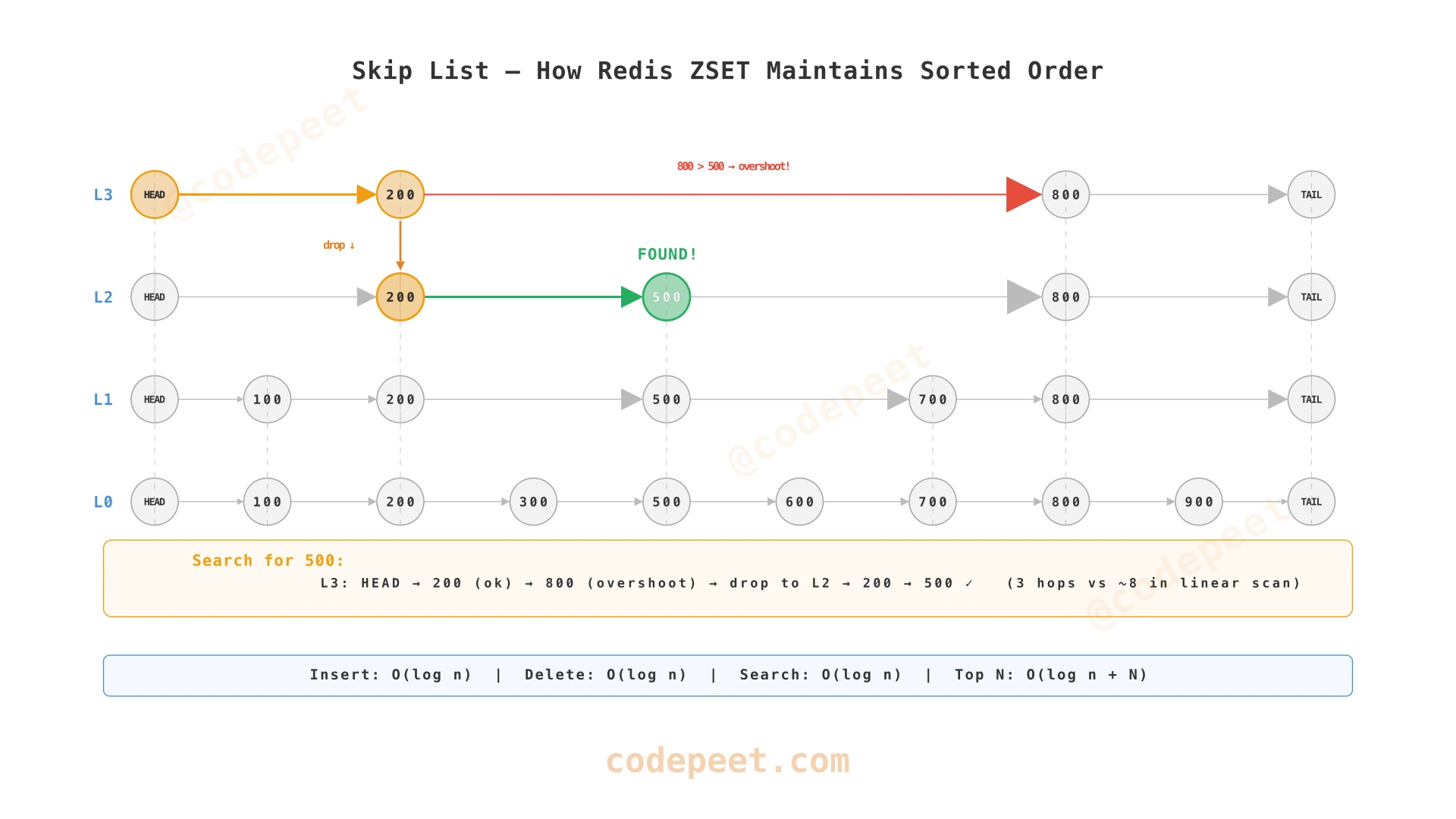 Skip list structure showing multiple levels with forward pointers enabling O(log n) search