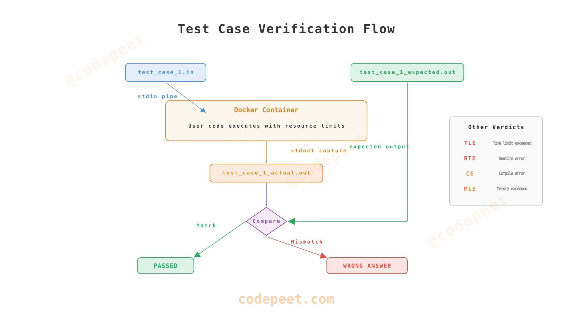 Test case verification flow showing input piped to container, output captured, and compared against expected