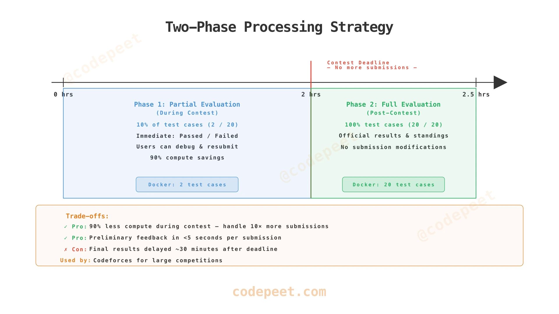 Two-phase processing timeline showing partial evaluation during contest and full evaluation after deadline