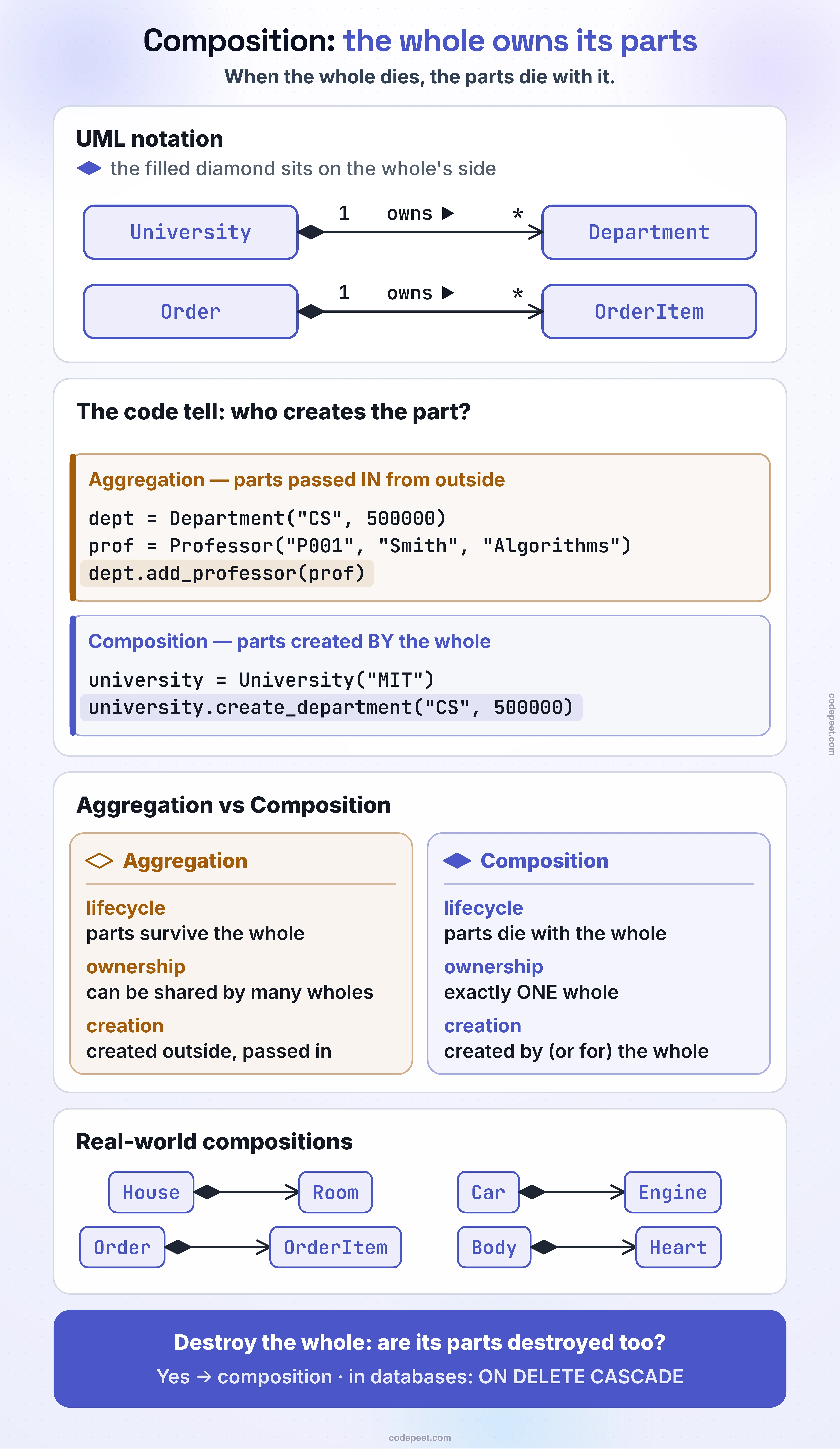 Composition in UML, the strongest has-a relationship: the whole creates its parts, owns them exclusively and controls their lifecycle. UML notation: a filled diamond on the whole's side, with an arrow to the part — University ◆→ Department and Order ◆→ OrderItem, each labeled "owns", with multiplicity 1 at the whole and * at the part. The code tell, from the lesson: the aggregation pattern passes parts in from outside (dept = Department("CS", 500000); prof = Professor("P001", "Smith", "Algorithms"); dept.add_professor(prof)), while the composition pattern creates parts by the whole (university = University("MIT"); university.create_department("CS", 500000)). Aggregation vs composition: lifecycle — parts survive the whole versus die with it; ownership — can be shared by many wholes versus exactly one; creation — created outside and passed in versus created by (or for) the whole. Real-world compositions drawn the same way: House ◆→ Room, Car ◆→ Engine, Order ◆→ OrderItem, Body ◆→ Heart. Test: destroy the whole — are its parts destroyed too? Yes means composition; in databases it maps to ON DELETE CASCADE.