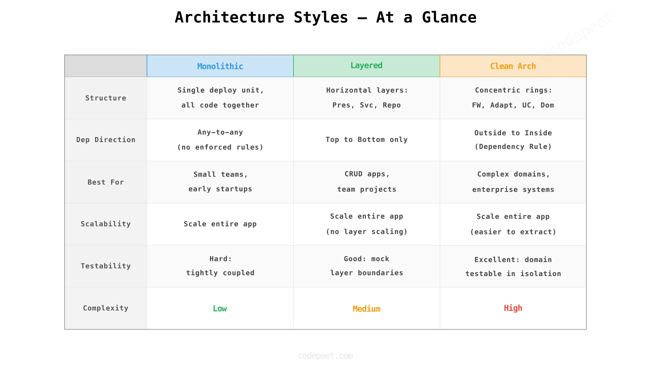 Comparison chart of Monolithic, Layered, and Clean Architecture showing structure, dependency direction, best use case, and trade-offs for each style