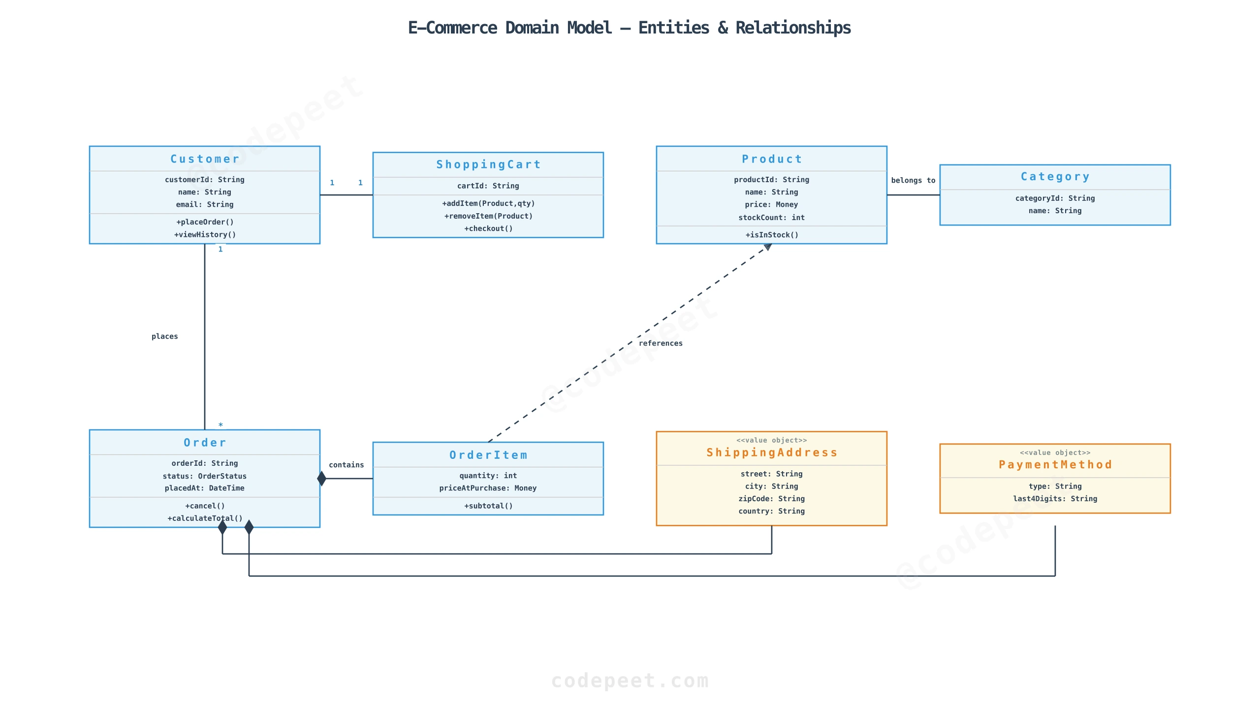 Domain model diagram for an e-commerce system showing Customer, Product, ShoppingCart, Order, OrderItem, Category, ShippingAddress, and PaymentMethod with their relationships