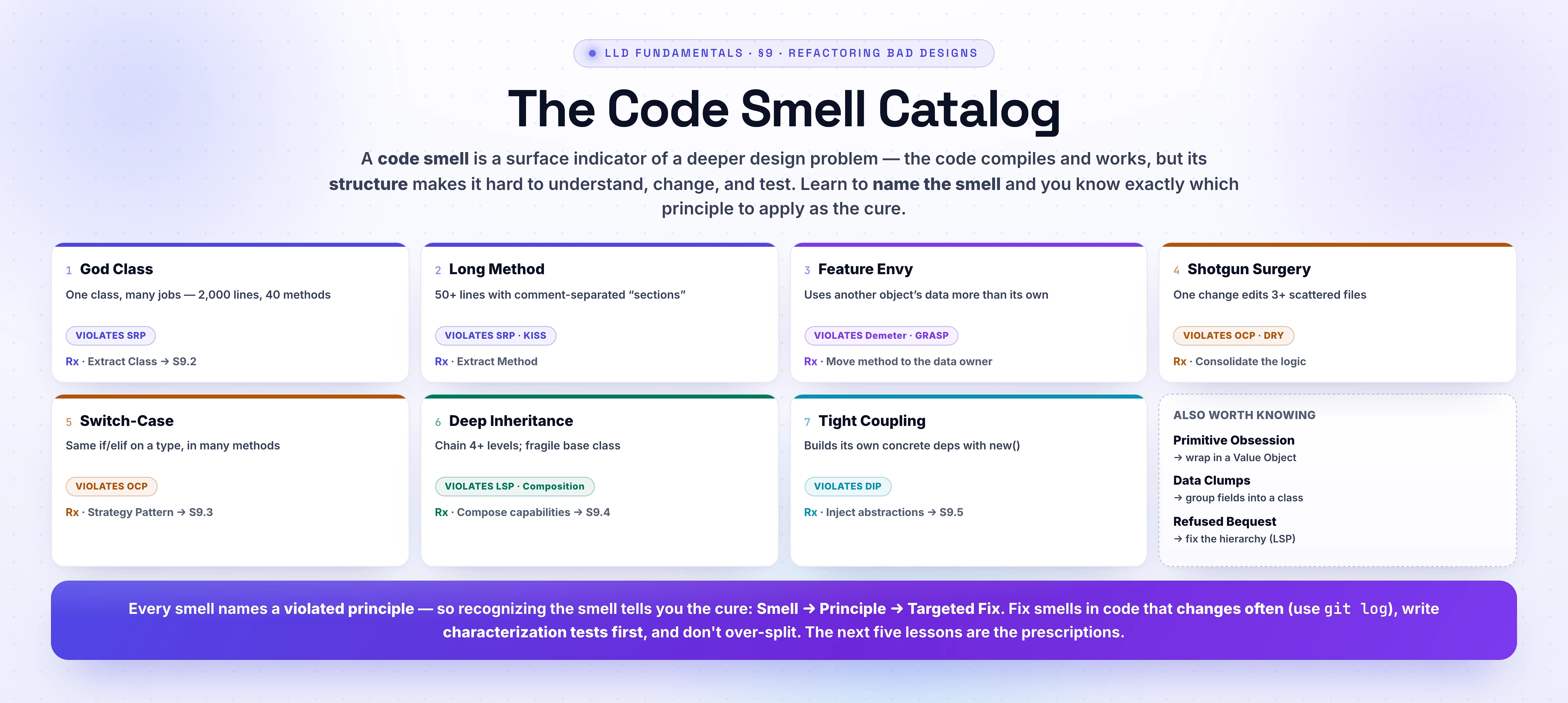 The Code Smell Catalog. A code smell is a surface indicator of a deeper design problem — the code compiles and works, but its structure makes it hard to understand, change, and test; naming the smell tells you which principle to apply as the cure. Seven critical smells, each with its tell-tale sign, the principle it violates, and the prescription: God Class (one class with many jobs, 2,000 lines, 40 methods — violates SRP — Extract Class, S9.2); Long Method (50+ lines with comment-separated sections — violates SRP and KISS — Extract Method); Feature Envy (uses another object's data more than its own — violates the Law of Demeter and GRASP — move the method to the data owner); Shotgun Surgery (one change edits 3+ scattered files — violates OCP and DRY — consolidate the logic); Switch-Case / type code (the same if/elif on a type across many methods — violates OCP — Strategy Pattern, S9.3); Deep Inheritance (a chain 4+ levels deep with a fragile base class — violates LSP and Composition over Inheritance — compose capabilities, S9.4); and Tight Coupling (a class that builds its own concrete dependencies with new() — violates DIP — inject abstractions, S9.5). Three bonus smells: Primitive Obsession (wrap in a Value Object), Data Clumps (group fields into a class), and Refused Bequest (fix the hierarchy). The through-line: Smell → Principle Violated → Targeted Fix.