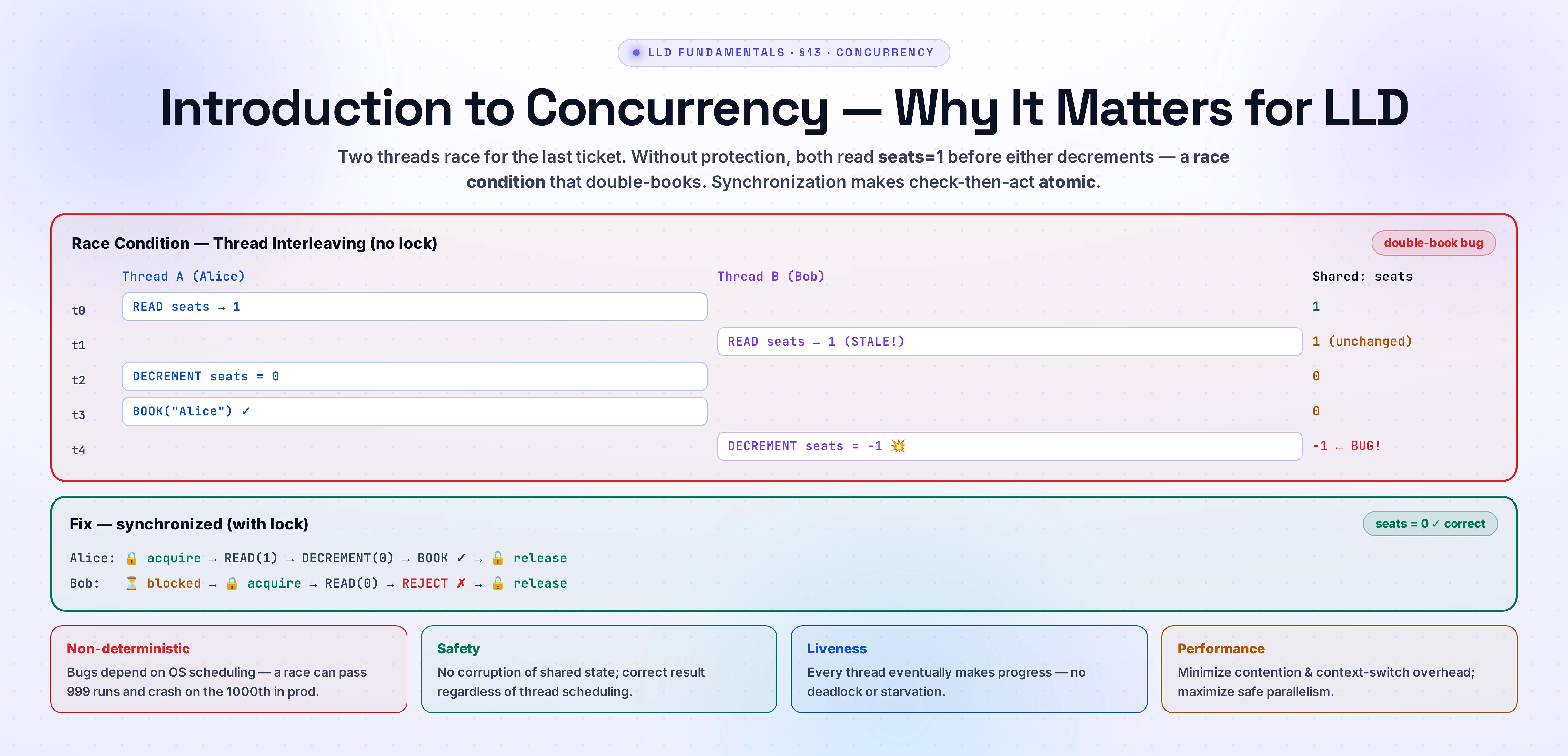Thread interleaving race condition timeline showing two threads (Alice and Bob) reading shared seats=1 before either decrements, causing double-booking. Includes the three pillars of concurrency (Safety, Liveness, Performance) and the synchronized fix.