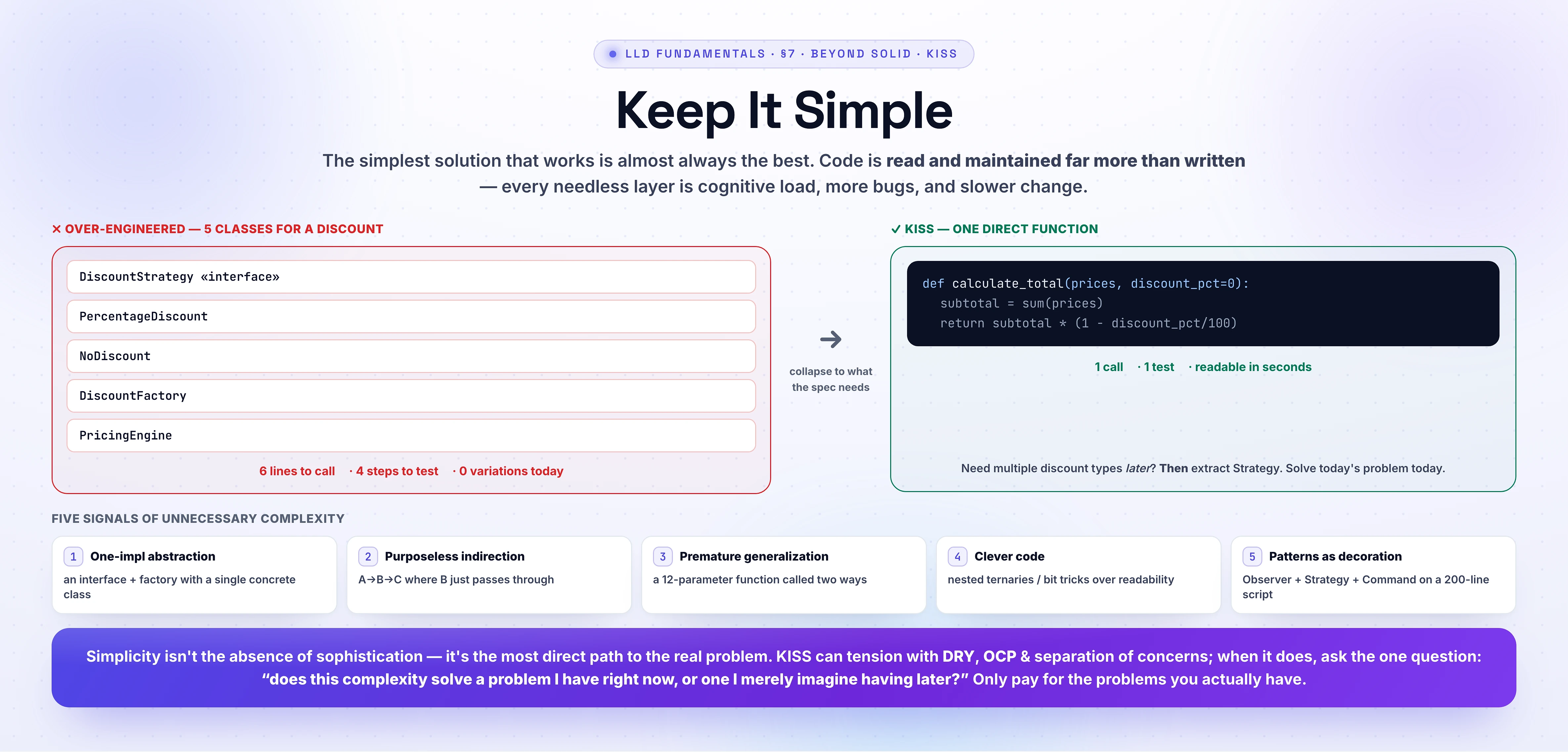 KISS principle. A shopping-cart total with a percentage discount over-engineered into five classes (DiscountStrategy interface, PercentageDiscount, NoDiscount, DiscountFactory, PricingEngine) — six lines to call, four steps to test, zero variations that exist today — versus the KISS solution: one calculate_total(prices, discount_pct=0) function (one call, one test, readable in seconds). Extract Strategy later only if multiple discount types actually appear. Five signals of unnecessary complexity: one-implementation abstractions, purposeless indirection, premature generalization, clever code, and design patterns used as decoration. The guiding question: does this complexity solve a problem I have right now, or one I merely imagine having later?