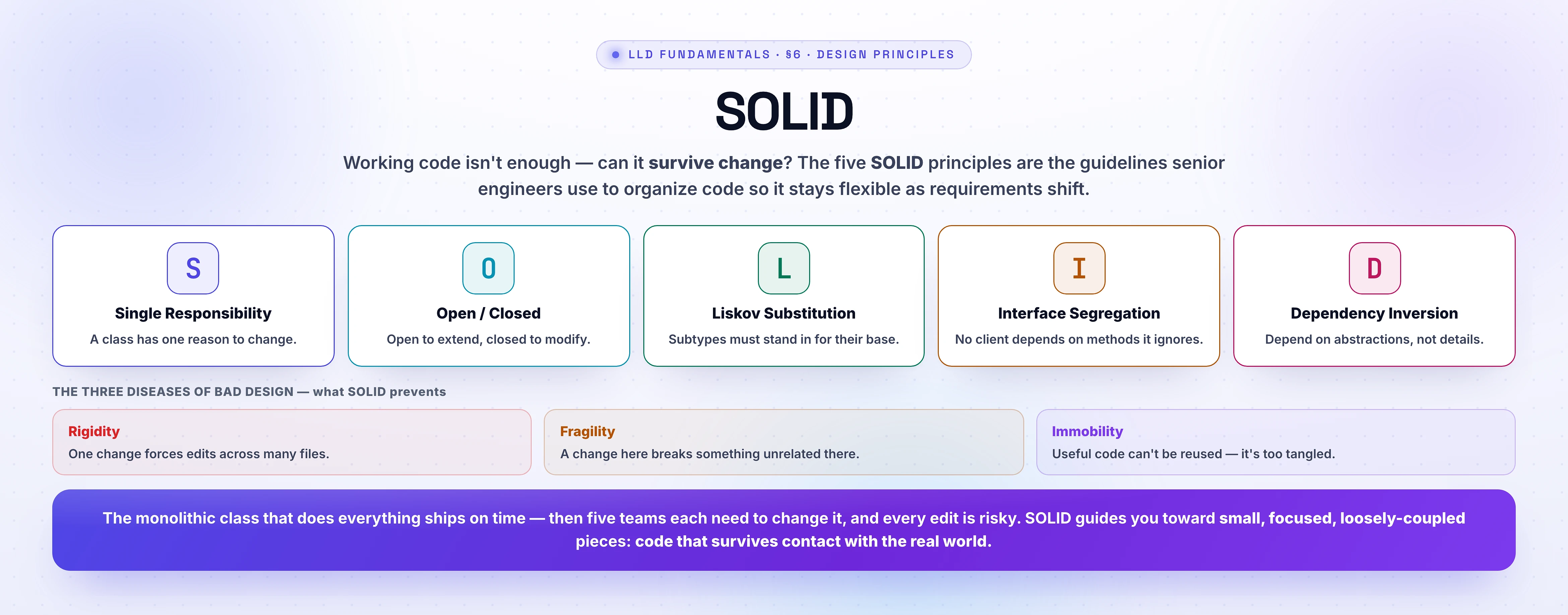 SOLID overview infographic — the five principles as five cards (S Single Responsibility: a class has one reason to change; O Open/Closed: open to extend, closed to modify; L Liskov Substitution: subtypes must stand in for their base; I Interface Segregation: no client depends on methods it ignores; D Dependency Inversion: depend on abstractions, not details) above the three diseases of bad design that SOLID prevents — Rigidity (one change forces edits across many files), Fragility (a change here breaks something unrelated there), and Immobility (useful code cannot be reused because it is too tangled).