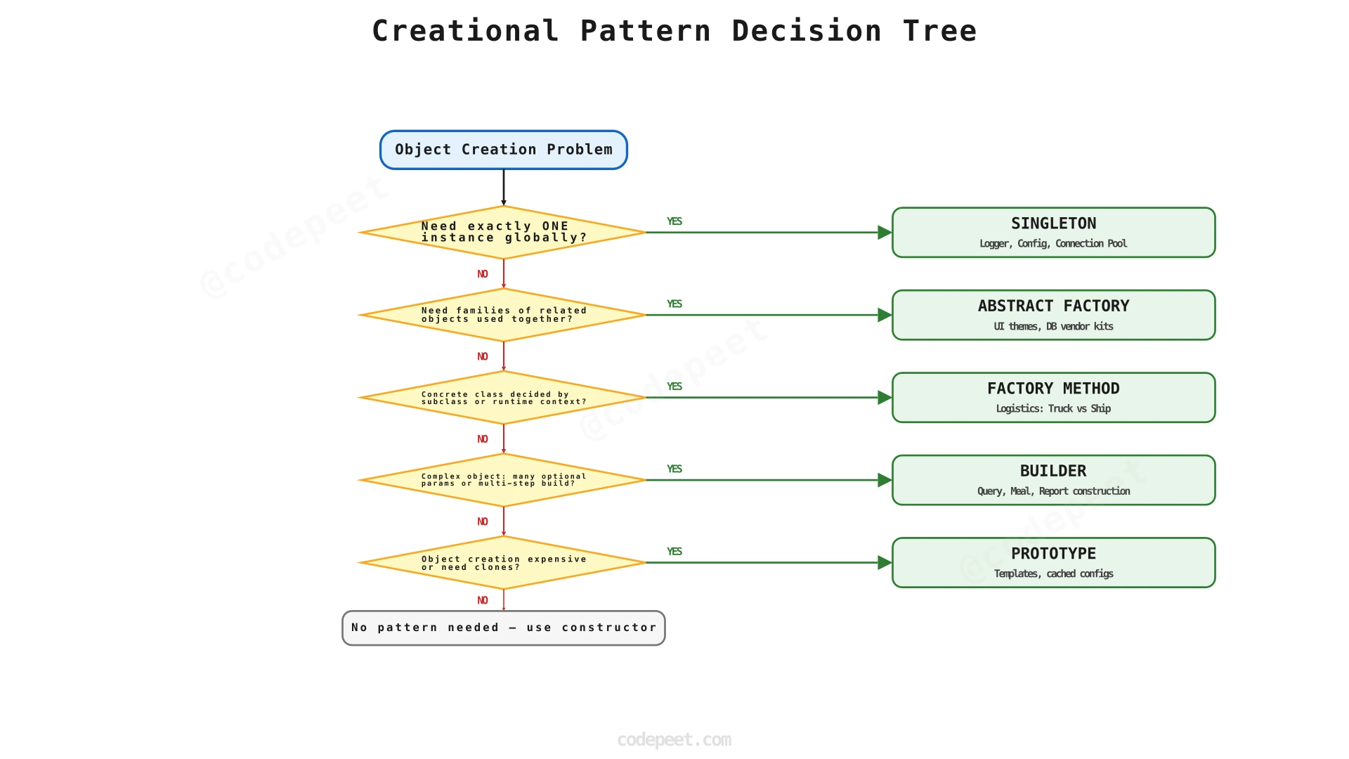 Decision tree flowchart for choosing the right creational design pattern based on object creation requirements
