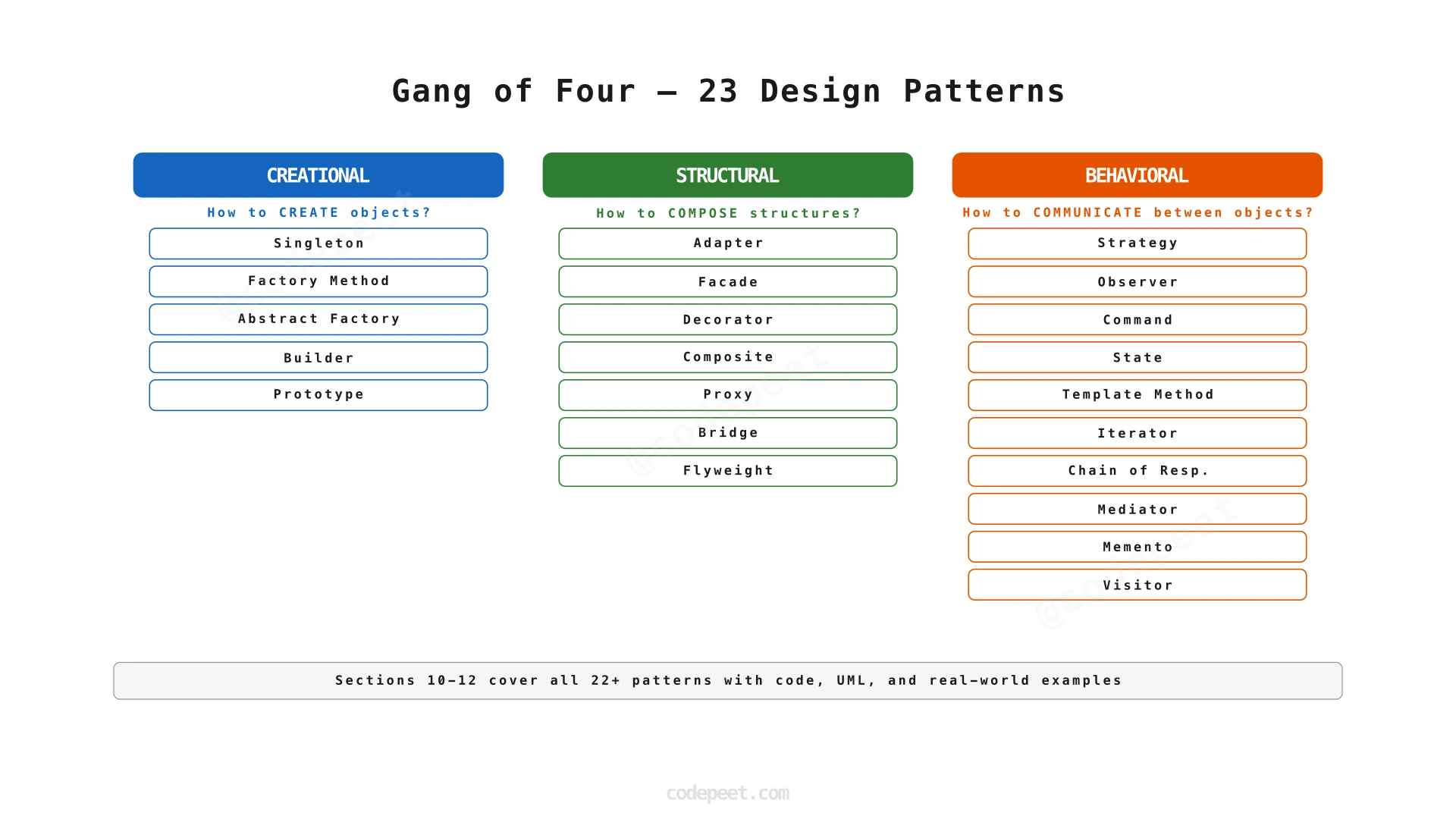 Overview diagram showing all 23 Gang of Four design patterns organized into three categories: Creational (5 patterns), Structural (7 patterns), and Behavioral (10 patterns)