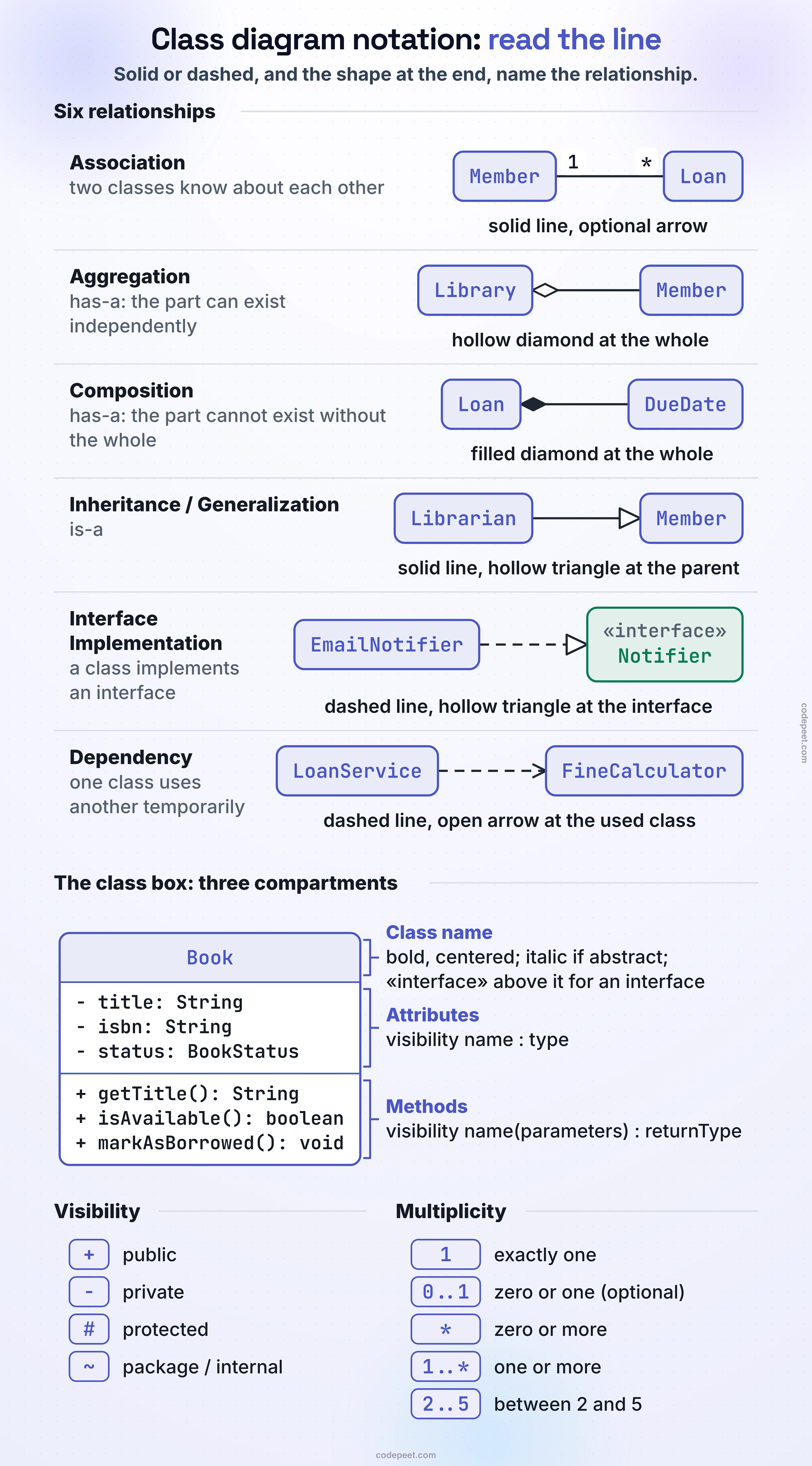 A reference card for UML class diagram notation, using the lesson's Library examples. Six relationships, each with its meaning and notation. Association, two classes know about each other: a solid line (an arrow is optional), Member 1 to * Loan. Aggregation, has-a where the part can exist independently: a hollow diamond at the whole, Library to Member. Composition, has-a where the part cannot exist without the whole: a filled diamond at the whole, Loan to DueDate. Inheritance or generalization, is-a: a solid line with a hollow triangle at the parent, Librarian to Member. Interface implementation, a class implements an interface: a dashed line with a hollow triangle at the interface, EmailNotifier to «interface» Notifier. Dependency, one class uses another temporarily: a dashed line with an open arrow at the used class, LoanService to FineCalculator. Below, the class box with its three compartments, drawn for Book: the class name (bold, centered; italic if abstract; «interface» above it for an interface); attributes in the form visibility name : type (- title: String, - isbn: String, - status: BookStatus); methods in the form visibility name(parameters) : returnType (+ getTitle(): String, + isAvailable(): boolean, + markAsBorrowed(): void). Visibility: + public, - private, # protected, ~ package or internal. Multiplicity: 1 exactly one, 0..1 zero or one (optional), * zero or more, 1..* one or more, 2..5 between 2 and 5.