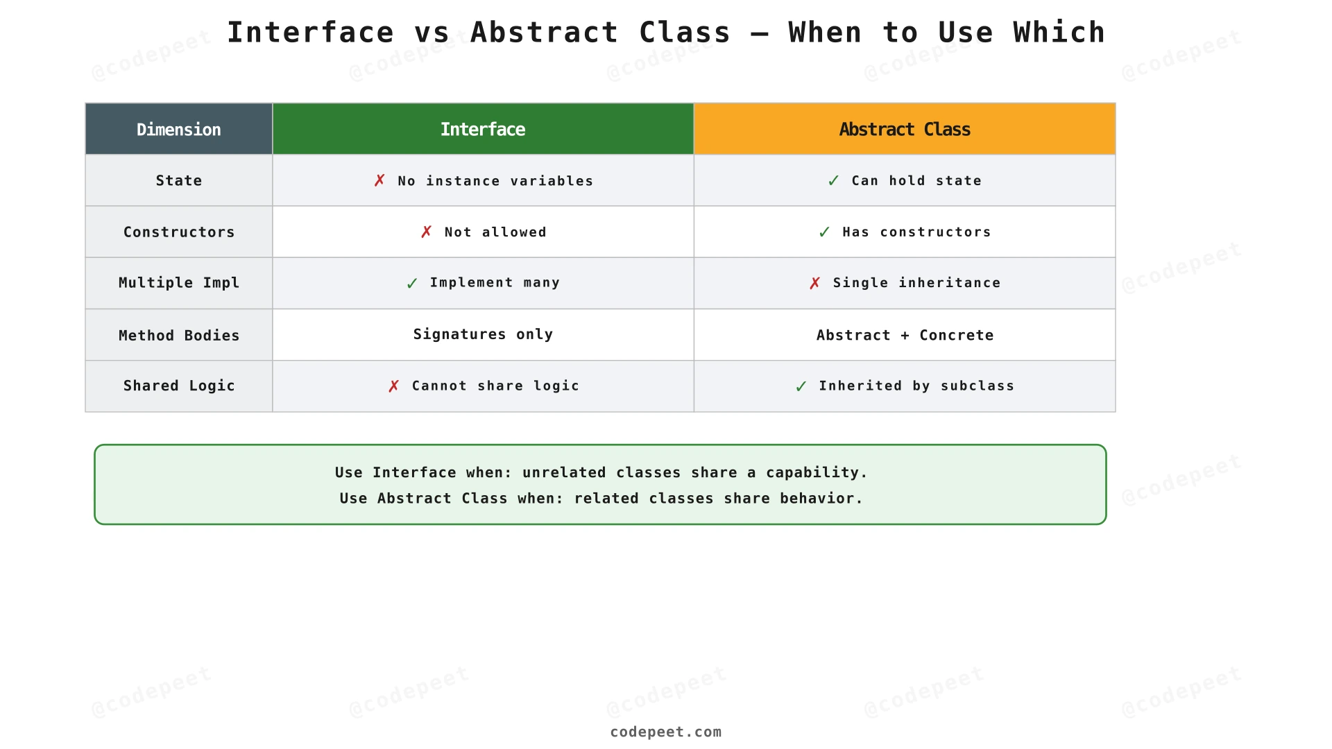 Comparison chart showing interfaces as pure contracts on the left and abstract classes as partial blueprints on the right, with feature differences highlighted