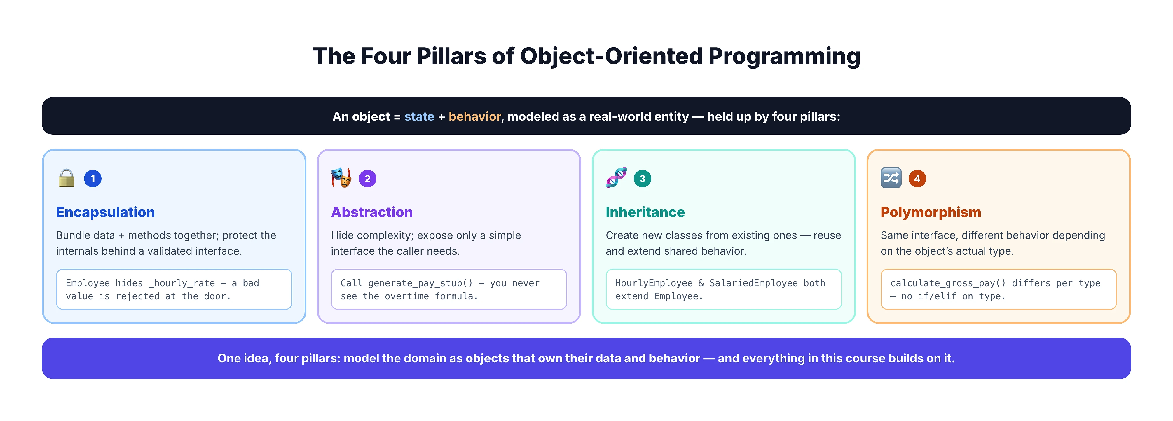 The four pillars of OOP shown as four columns — Encapsulation (bundle data + methods and protect internals), Abstraction (hide complexity behind a simple interface), Inheritance (reuse and extend from a base class), and Polymorphism (same interface, different behavior per type) — each with a concrete example from the payroll domain (Employee hides _hourly_rate; generate_pay_stub hides the overtime formula; HourlyEmployee/SalariedEmployee extend Employee; calculate_gross_pay differs per type).