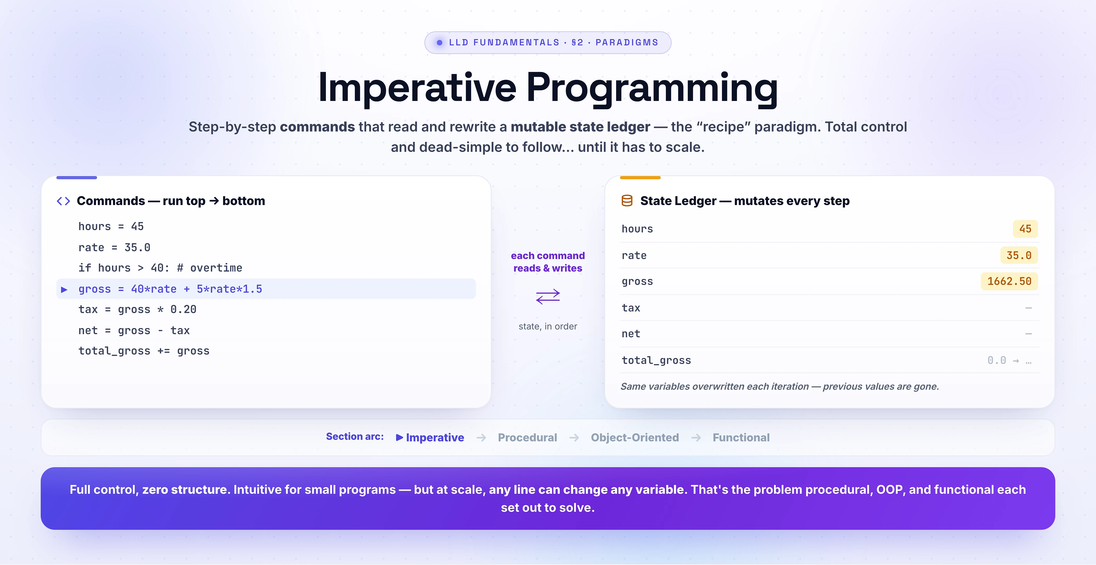 The imperative mental model: a column of commands runs top to bottom, each reading and rewriting a mutable State Ledger. Payroll example — hours=45, rate=35.0, gross computed as 40*rate + 5*rate*1.5 = 1662.50, then tax, net, and an accumulating total_gross; the same variables are overwritten every loop iteration so previous values are lost. Section arc: Imperative -> Procedural -> Object-Oriented -> Functional.