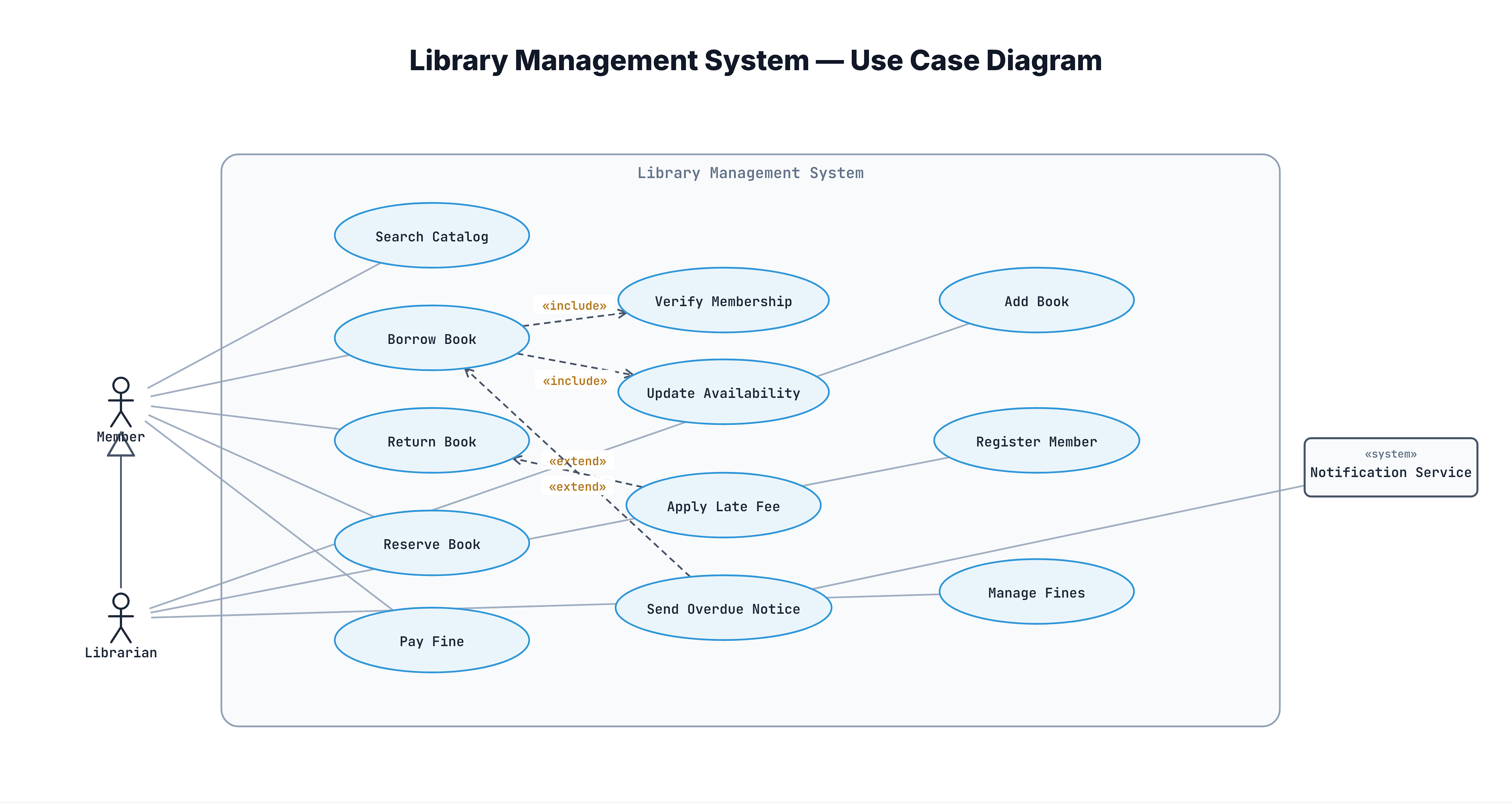 Complete UML use case diagram for a Library Management System. Actors: Member and Librarian (Librarian generalizes Member via hollow triangle) plus an external «system» Notification Service. Member use cases: Search Catalog, Borrow Book, Return Book, Pay Fine. Librarian use cases: Add Book, Register Member. Borrow Book «include» Verify Membership (arrow to included, mandatory). Apply Late Fee «extend» Return Book (arrow to base, only if overdue). Send Overdue Notice connects to the Notification Service.