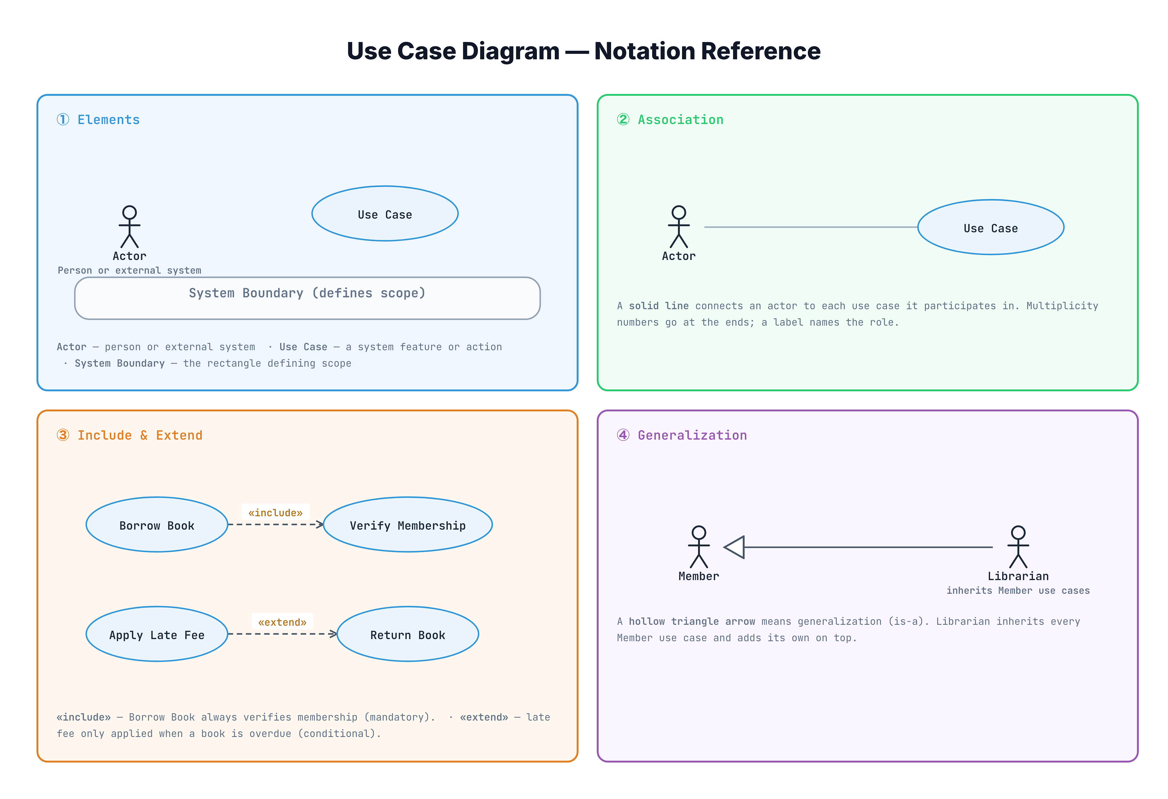 UML use case diagram notation. Actors are stick figures outside the system boundary; use cases are ovals (verb phrases) inside it. Association is a solid line linking an actor to a use case. «include» = a mandatory step that always fires, dashed arrow FROM base TO the included case (Borrow Book «include» Verify Membership). «extend» = optional behavior under a condition, dashed arrow FROM the extension TO the base (Apply Late Fee «extend» Return Book, only if overdue). Generalization = actor inheritance with a hollow triangle (Librarian is-a Member). The #1 interview mistake is reversing the include/extend arrow direction.