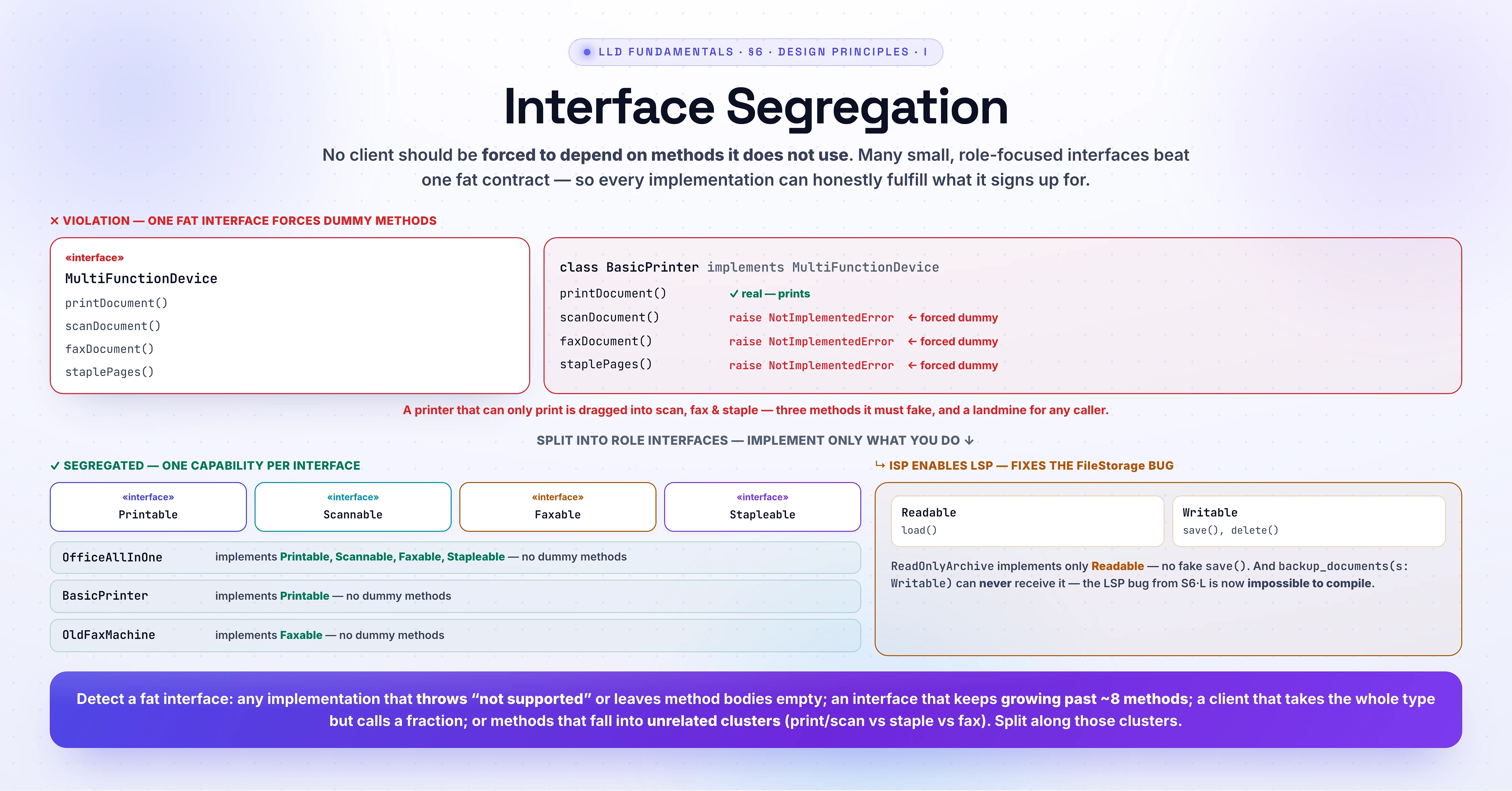 Interface Segregation Principle. Violation: a fat MultiFunctionDevice interface (printDocument, scanDocument, faxDocument, staplePages) forces a BasicPrinter to implement scan, fax and staple as dummies that raise NotImplementedError. Fix: split into role interfaces Printable, Scannable, Faxable, Stapleable — OfficeAllInOne implements all four, BasicPrinter only Printable, OldFaxMachine only Faxable, with no dummy methods. The same idea fixes the LSP FileStorage bug: split into Readable (load) and Writable (save, delete) so ReadOnlyArchive implements only Readable and backup_documents(storage: Writable) can never receive it. Detect fat interfaces by NotImplementedError, interfaces past ~8 methods, clients using a fraction of a type, and unrelated method clusters.