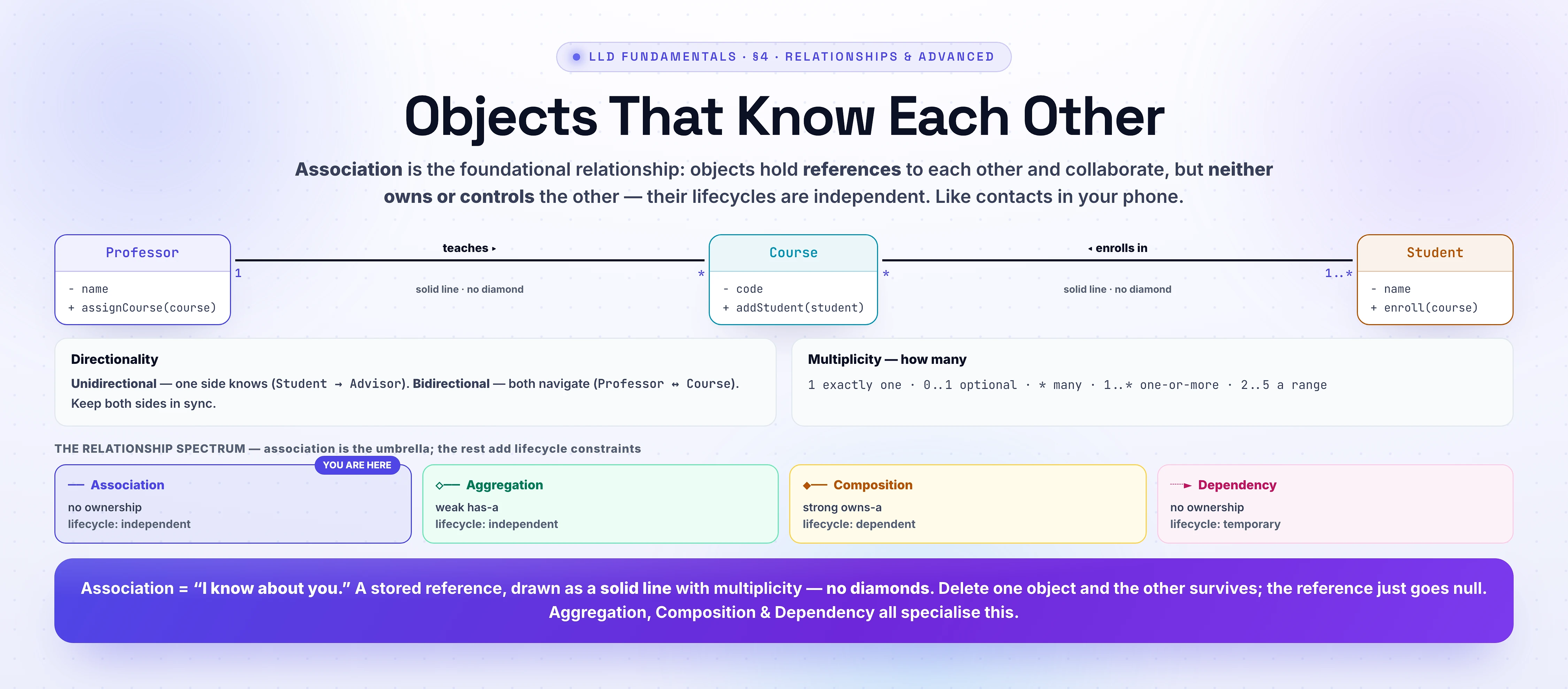 Pick a relationship (Association / Aggregation / Composition / Dependency) and run the lifecycle test: delete one object and watch the other. Association and Aggregation leave the other object alive (independent lifecycle); Composition destroys the part with the whole (dependent lifecycle); Dependency never stored a reference at all.