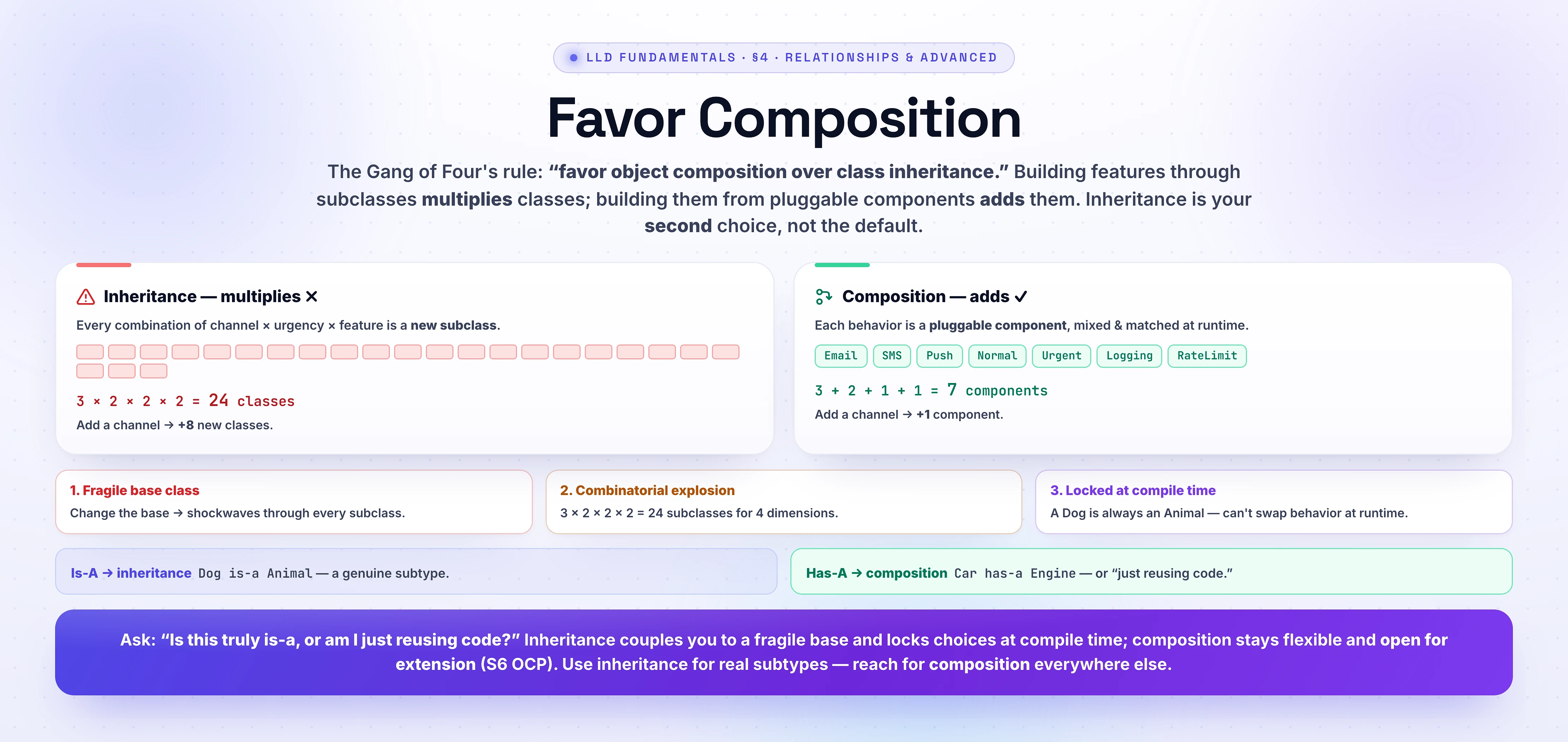 Favor composition over inheritance (Gang of Four). Inheritance multiplies: every combination of channel x urgency x feature is a new subclass - 3 channels x 2 urgency x 2 logging x 2 rate-limit = 24 classes, and adding one channel adds 8 more. Composition adds: each behavior is a pluggable component (Email, SMS, Push, Normal, Urgent, Logging, RateLimit) mixed at runtime - 3 + 2 + 1 + 1 = 7 components, adding a channel adds 1. Three inheritance problems: fragile base class, combinatorial explosion, locked at compile time. Litmus: is-a -> inheritance (Dog is-a Animal); has-a or just reusing code -> composition (Car has-a Engine). Composition stays open for extension (OCP).