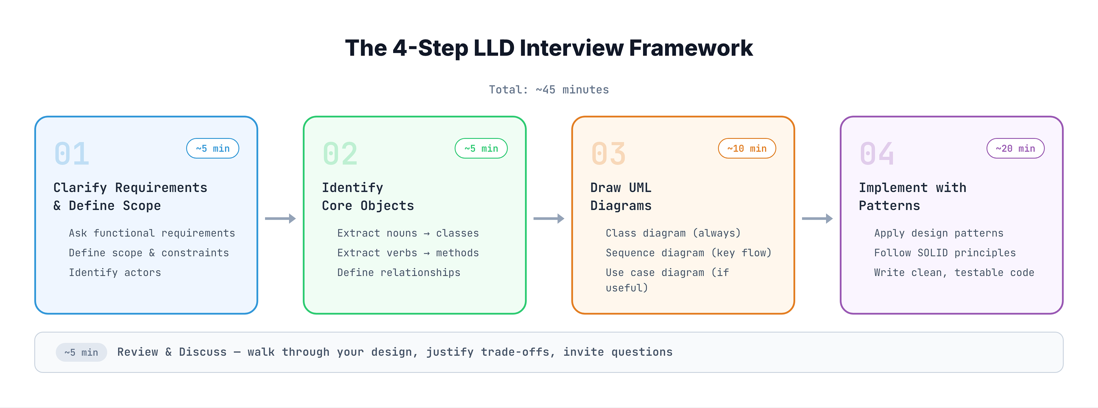 The 4-Step LLD Interview Framework showing Step 1 Clarify Requirements, Step 2 Identify Objects, Step 3 Draw UML, Step 4 Implement with Patterns, with time allocations and key activities for each step