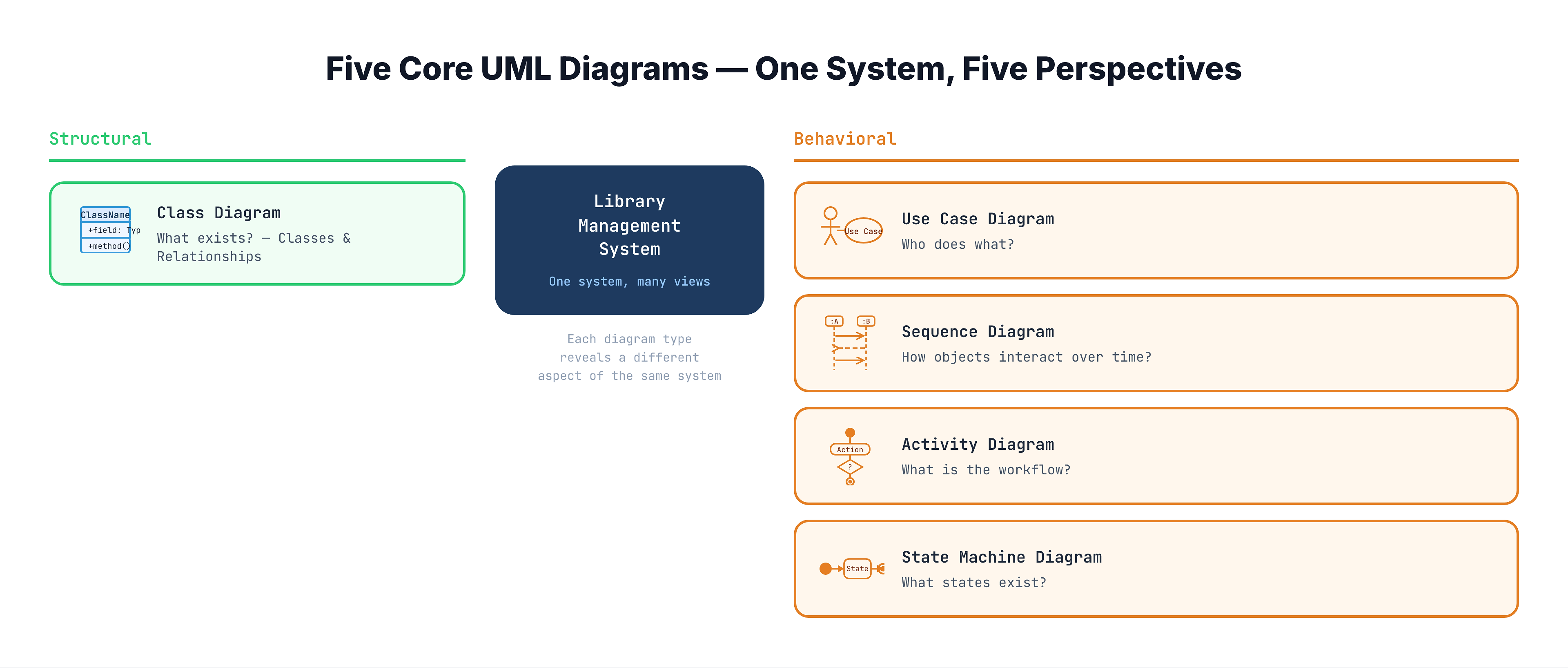 Overview diagram showing the five core UML diagram types arranged around a central Library Management System, with structural diagrams on the left and behavioral diagrams on the right