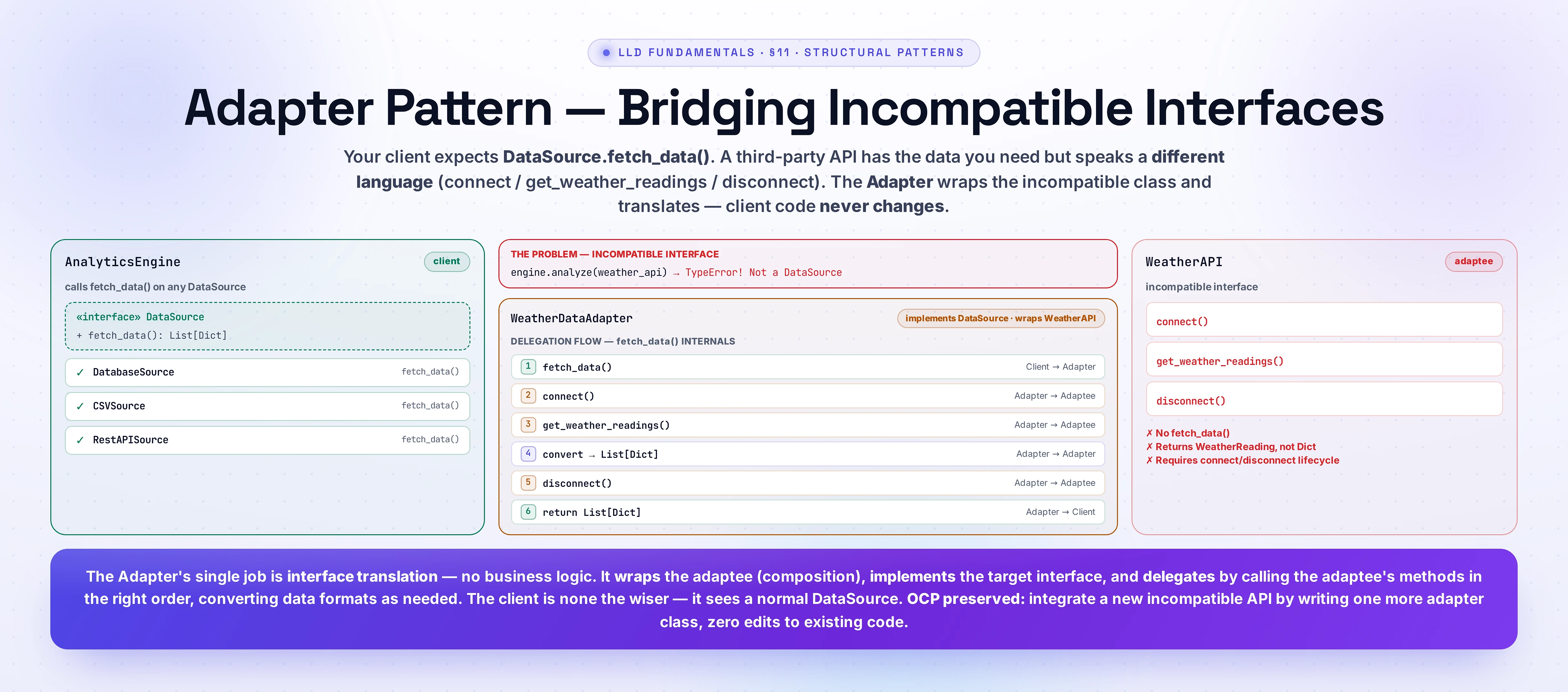 Adapter Pattern — Wire the adapter's fetch_data() method by ordering the adaptee calls correctly, then watch the animated delegation flow.