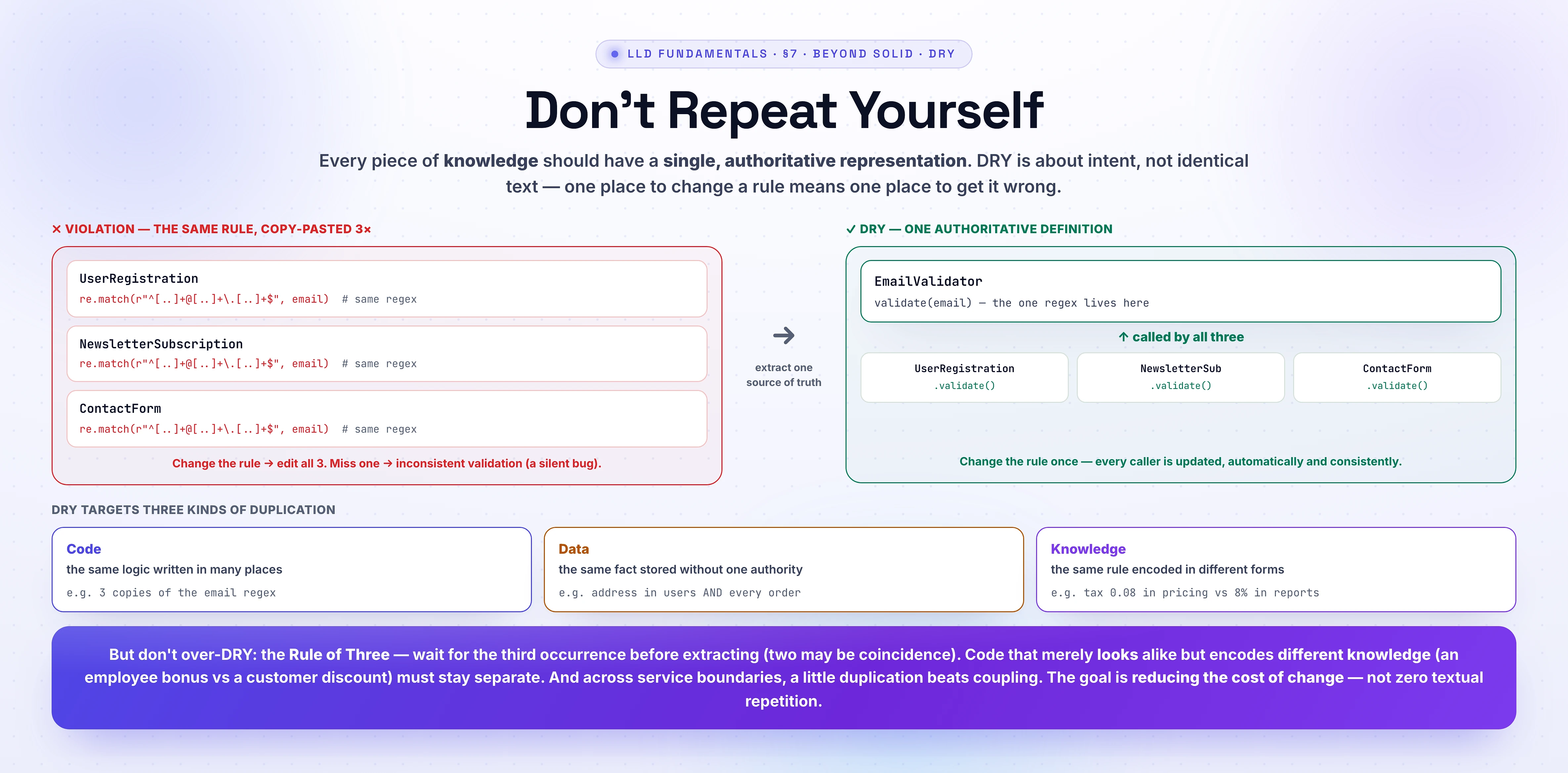 DRY principle. Every piece of knowledge should have a single authoritative representation. Violation: email validation logic is duplicated across UserRegistration, NewsletterSubscription and ContactForm — the same regex in three places, so changing the rule means editing all three and missing one causes inconsistent validation. Fix: a single EmailValidator with validate(email) that all three call. DRY targets three kinds of duplication — code (the same logic in many places), data (the same fact stored without one authority, e.g. an address in the customers table and every order), and knowledge (the same rule in different forms, e.g. tax 0.08 in pricing vs 8 percent in reports). Don't over-DRY: follow the Rule of Three, keep code that only looks alike but encodes different knowledge separate, and accept some duplication across service boundaries.
