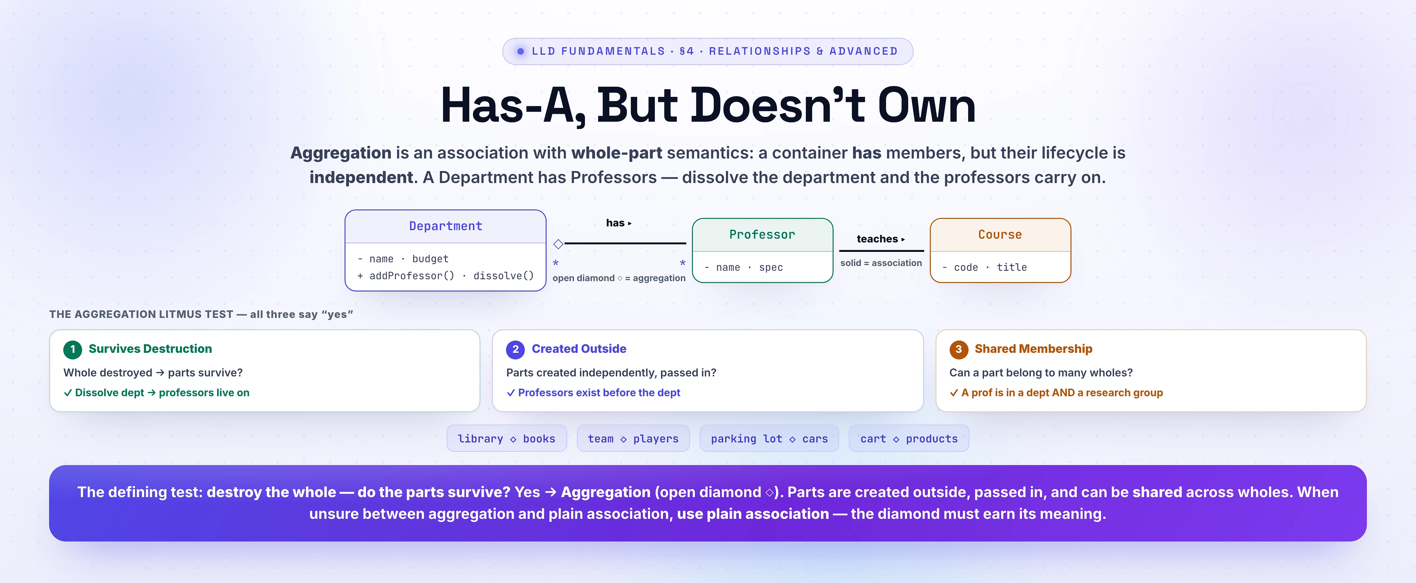Professors exist in a pool independent of any department. Assign them to departments (a professor can belong to several at once - shared membership), then dissolve a department and watch the faculty count stay unchanged - the parts have an independent lifecycle. That is aggregation.