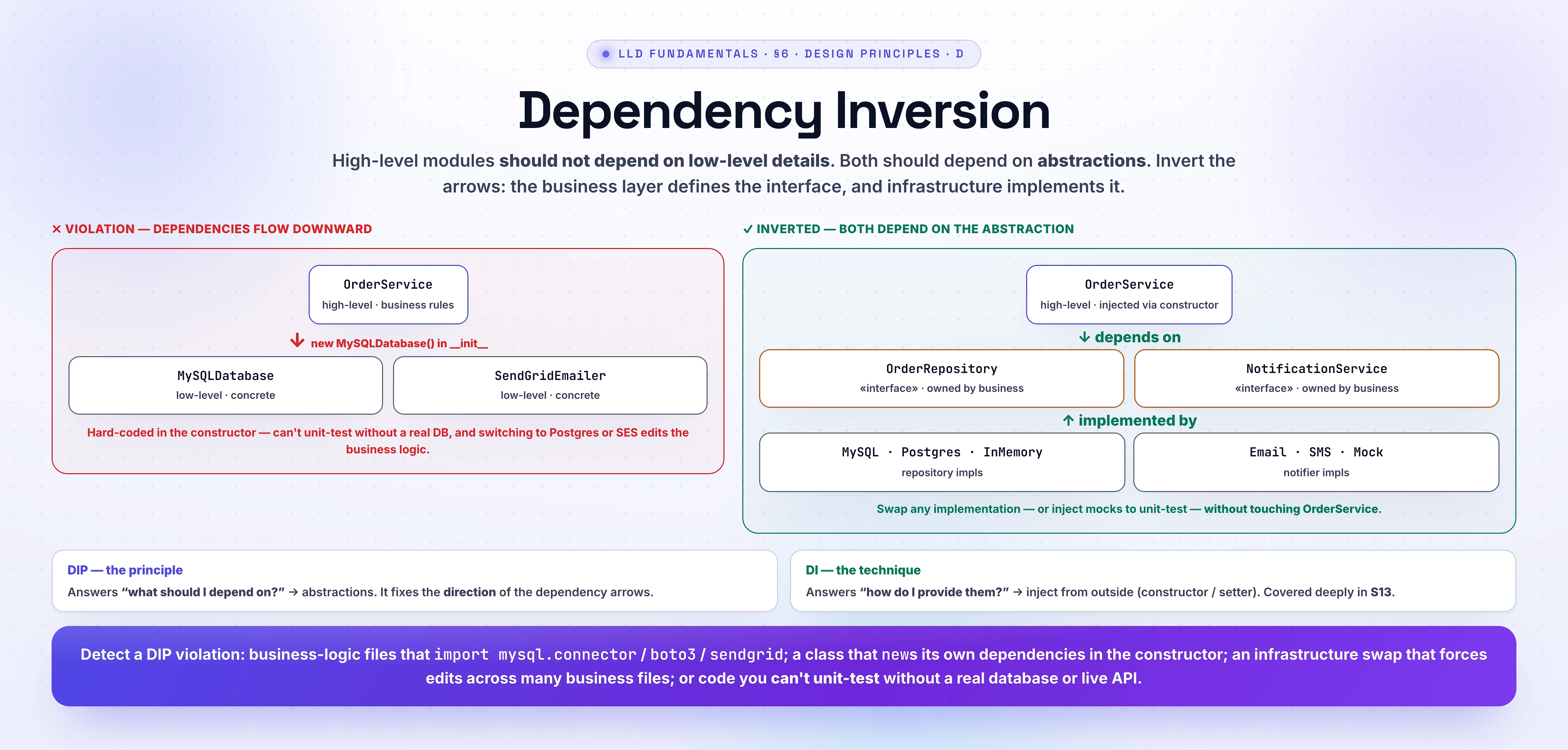 Dependency Inversion Principle. Violation: the high-level OrderService constructs low-level concretes in __init__ (self.database = MySQLDatabase(), self.emailer = SendGridEmailer()), so dependencies flow downward — untestable without MySQL and switching to Postgres/SES edits the business logic. Fix: introduce abstractions owned by the business layer — OrderRepository (save_order) and NotificationService (notify) — that OrderService depends on and that concrete MySQL/Postgres/in-memory repositories and Email/SMS/Mock notifiers implement, injected via the constructor; the dependency arrows are inverted so any implementation can be swapped or mocked without touching OrderService. DIP is the principle (what to depend on = abstractions); DI is the technique (how to provide them = inject from outside).