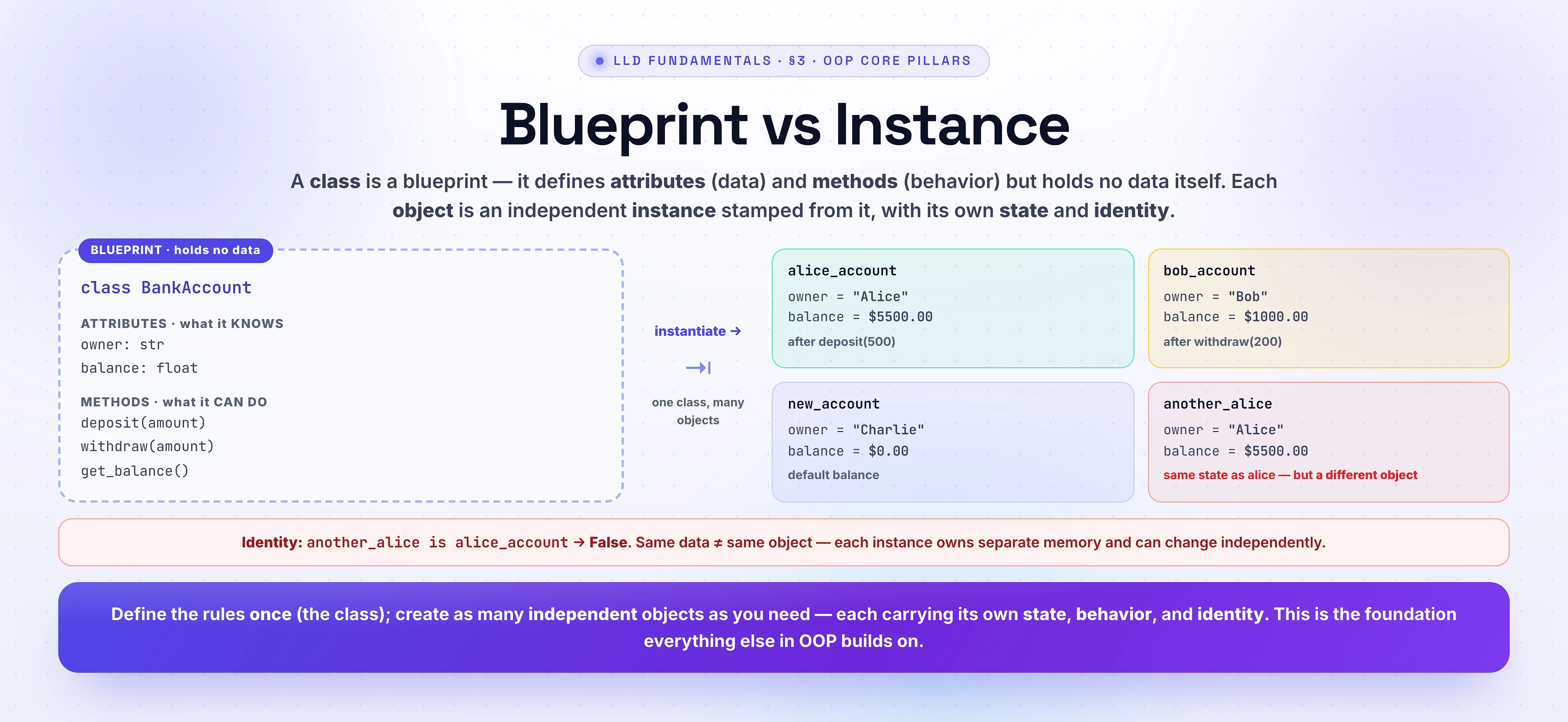 Blueprint vs instance. A class (class BankAccount) is a dashed blueprint defining attributes (owner: str, balance: float) and methods (deposit, withdraw, get_balance) but holds no data itself. Instantiation stamps independent objects: alice_account (Alice, $5500 after deposit), bob_account (Bob, $1000 after withdrawal), new_account (Charlie, $0 default). Identity: another_alice with the same Alice/$5500 state is still a different object (another_alice is alice_account -> False) because each instance owns separate memory.