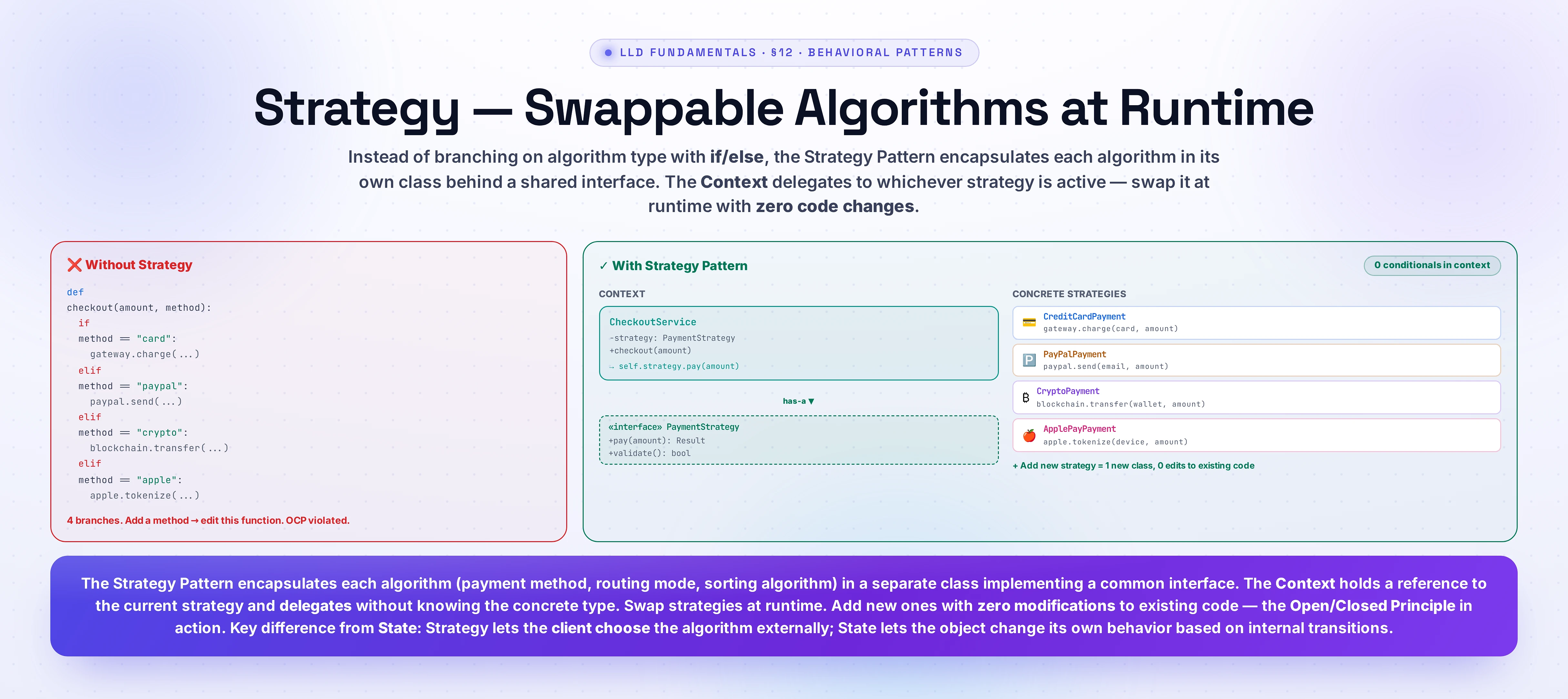Strategy Switcher Lab — pick a payment strategy, run checkout, swap at runtime. Add a new strategy to see OCP in action.