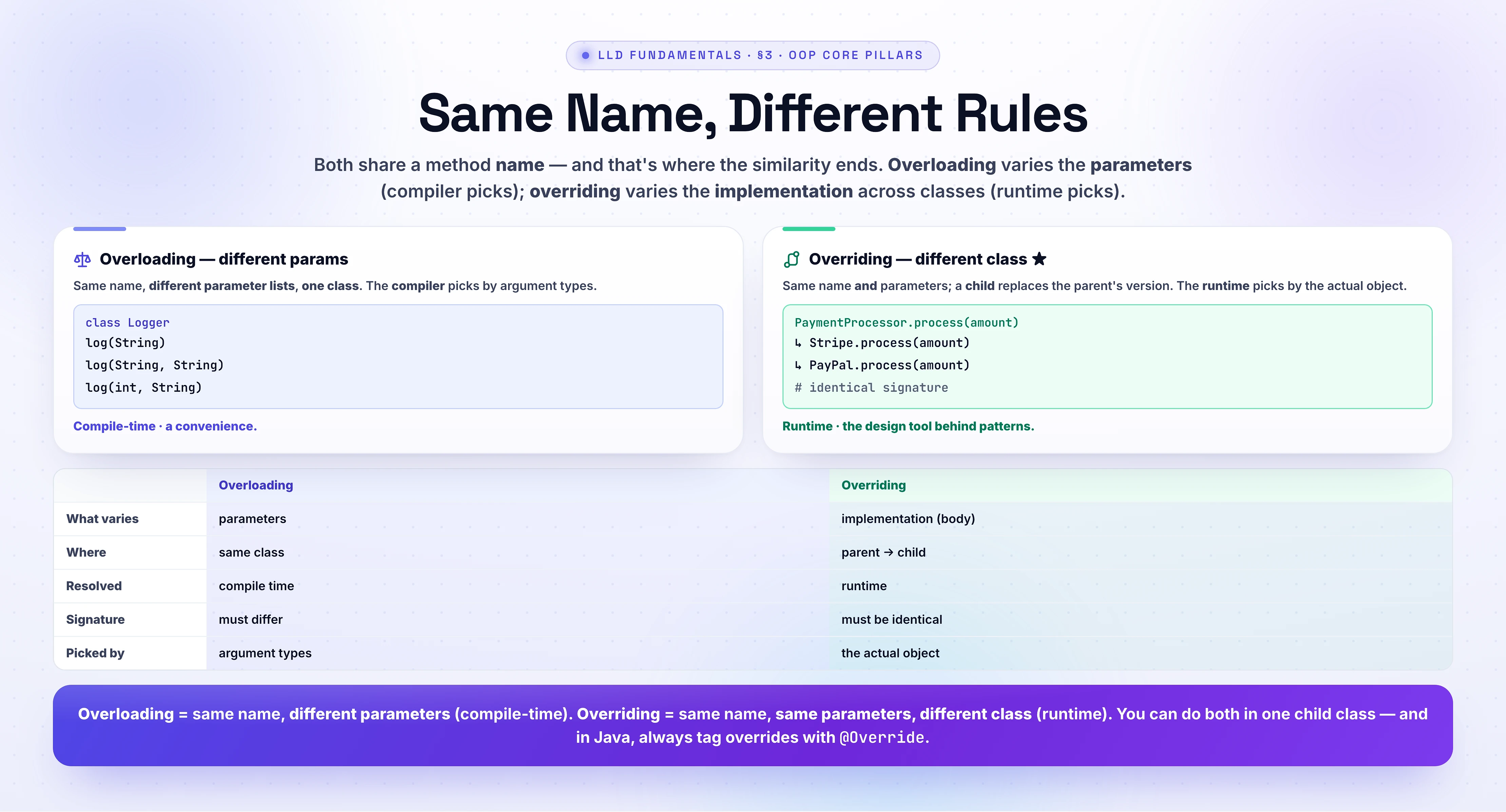 Overloading vs overriding. Overloading: same name, different parameter lists, one class; compiler picks by argument types at compile time (Logger.log(String), log(String,String), log(int,String)) - a convenience. Overriding: same name AND parameters, a child replaces the parent's version; runtime picks by the actual object type - dynamic dispatch (PaymentProcessor.process -> Stripe.process / PayPal.process, identical signature) - the design tool. Comparison: what varies (parameters vs implementation), where (same class vs parent->child), resolved (compile time vs runtime), signature (must differ vs must be identical), picked by (argument types vs the actual object). Mnemonic: overloading = same name different parameters (compile-time); overriding = same name same parameters different class (runtime).