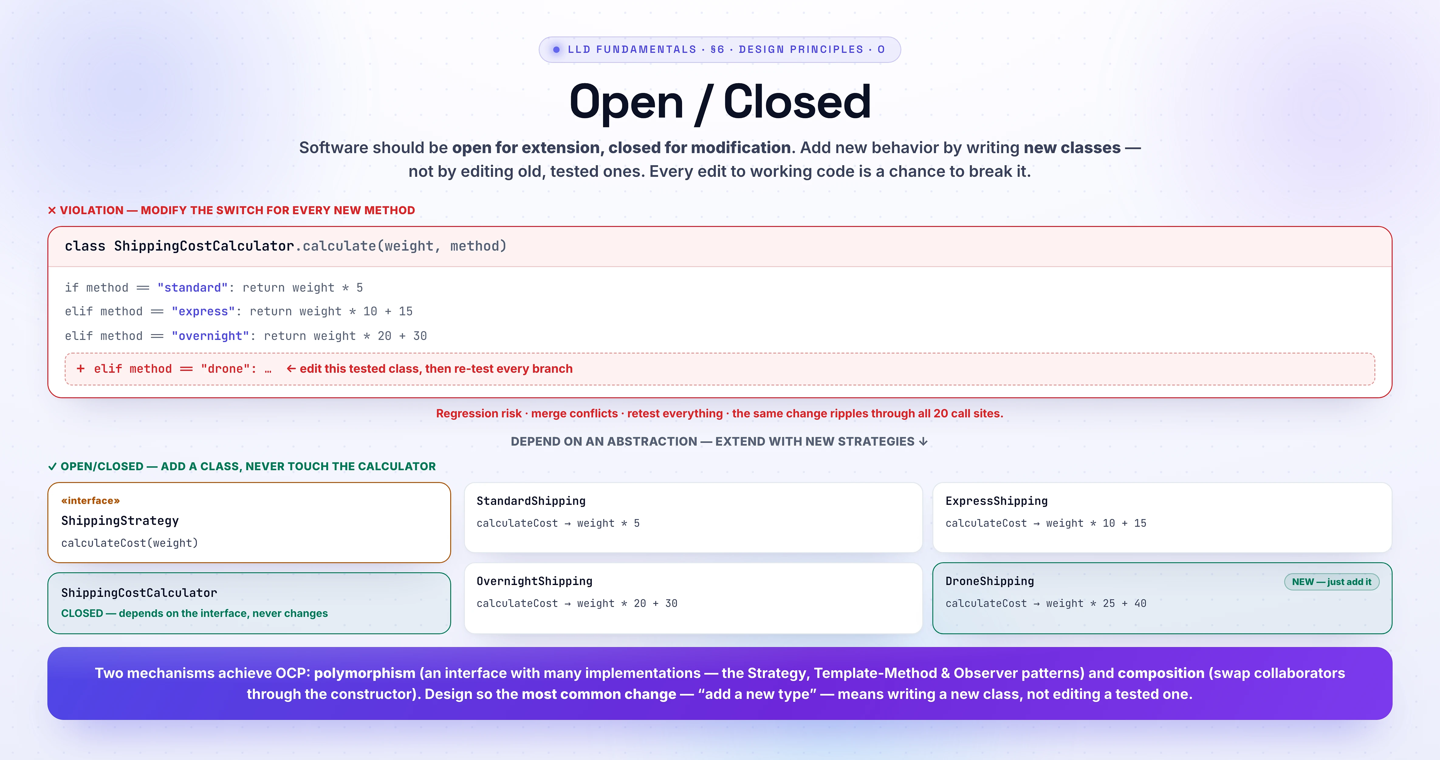 Open/Closed Principle as a violation-to-fix transformation. Violation: ShippingCostCalculator.calculate(weight, method) is an if/elif switch over the method string (standard = weight*5, express = weight*10+15, overnight = weight*20+30); adding a new method such as drone forces editing this tested class and re-testing every branch. Fix: a ShippingStrategy interface with calculateCost(weight), each method its own class (StandardShipping, ExpressShipping, OvernightShipping) and a new DroneShipping that simply plugs in; the ShippingCostCalculator depends on the interface and stays CLOSED for modification, OPEN for extension. Two mechanisms achieve OCP: polymorphism and composition.