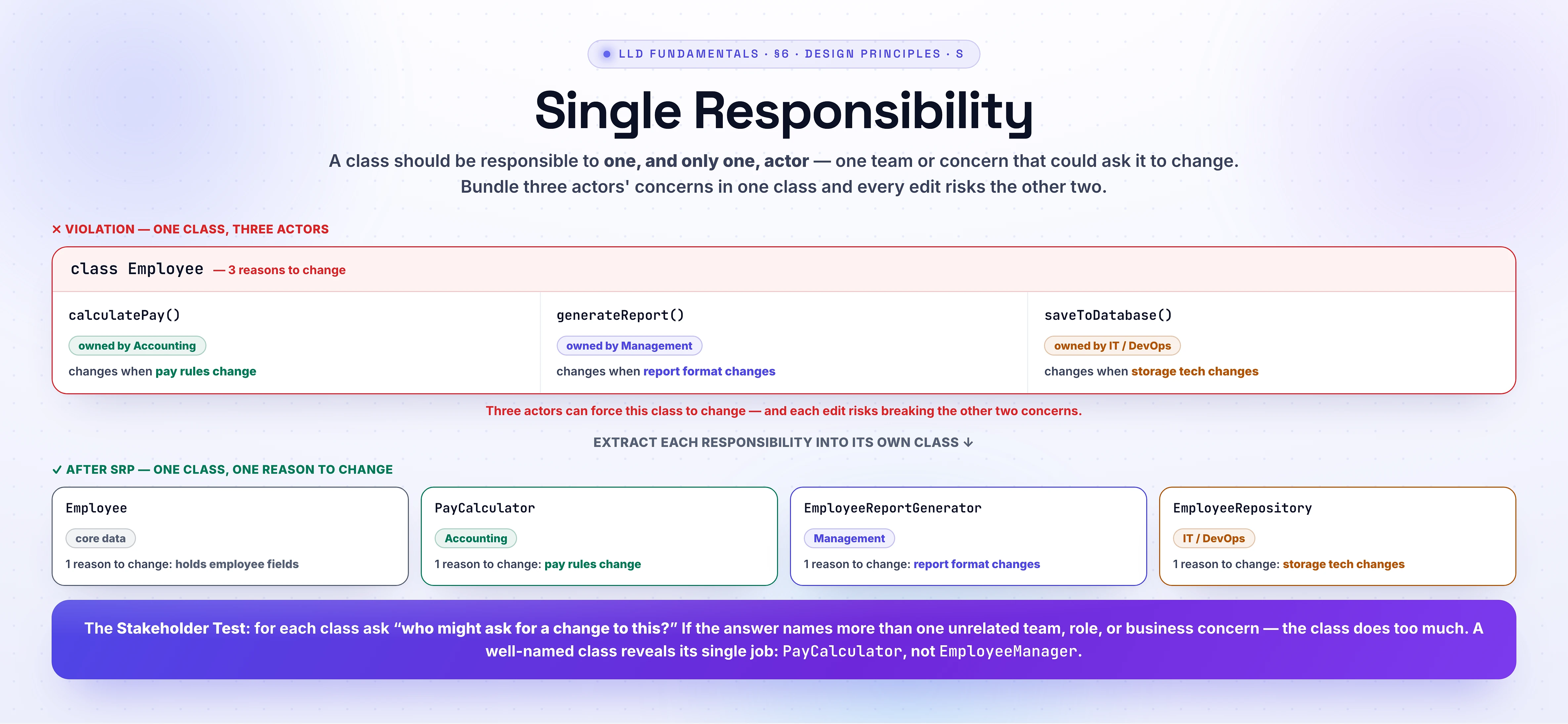 Single Responsibility Principle as a violation-to-fix transformation. The violation is one Employee God class with three responsibilities owned by three actors: calculatePay() owned by Accounting (changes when pay rules change), generateReport() owned by Management (changes when report format changes), and saveToDatabase() owned by IT/DevOps (changes when storage technology changes) — three reasons to change, so every edit risks the other two. The fix extracts each into a focused class: Employee (data), PayCalculator (Accounting), EmployeeReportGenerator (Management), and EmployeeRepository (IT/DevOps), each with exactly one reason to change. The Stakeholder Test: ask who might request a change to a class; if more than one unrelated team, it does too much.