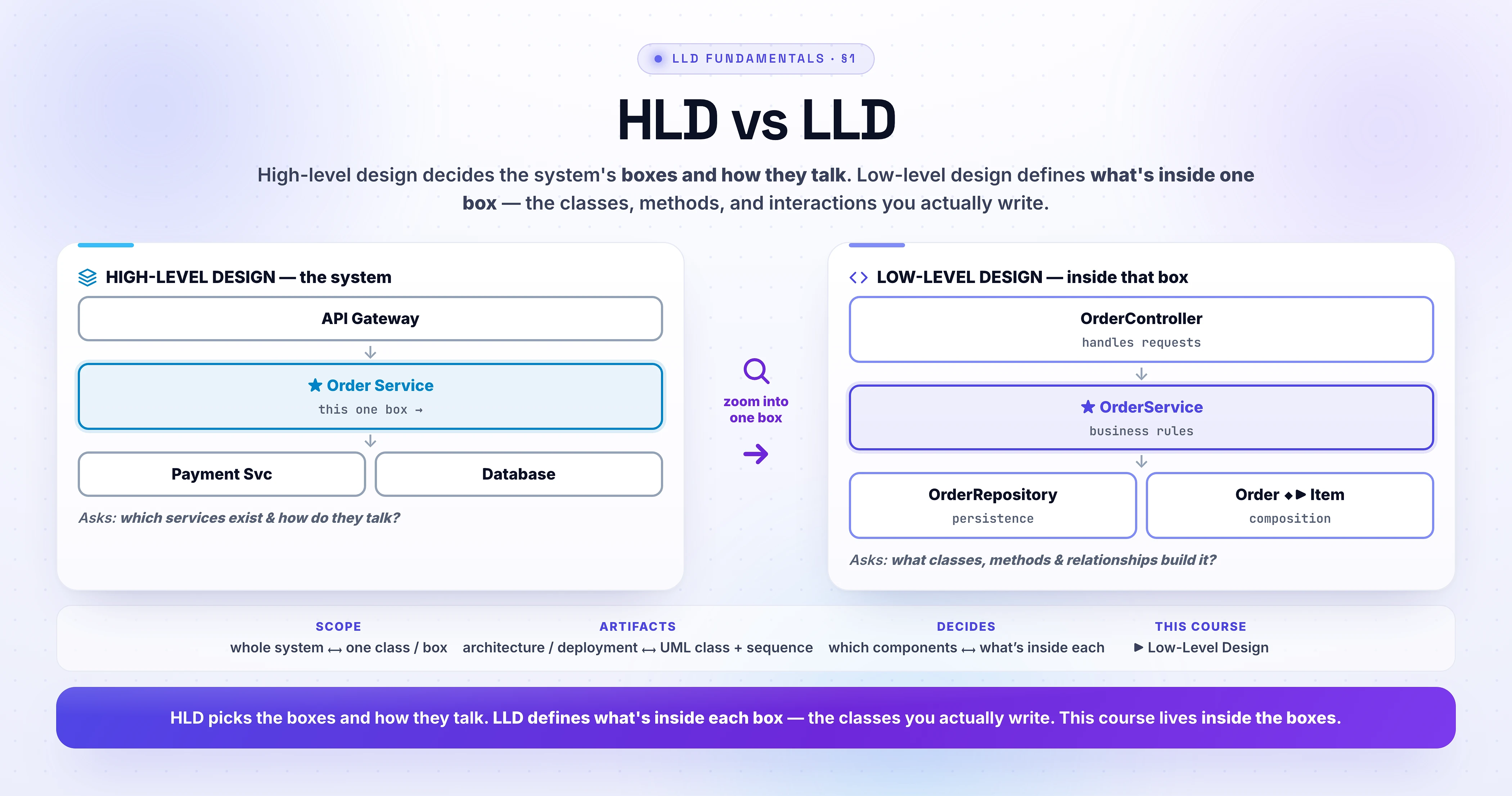 HLD vs LLD using the Order-Service example. High-level design (left) is the system: API Gateway -> Order Service (the box we zoom into) -> Payment Service and Database, answering which services exist and how they talk. Low-level design (right) zooms inside that one box: OrderController (handles requests) -> OrderService (business rules) -> OrderRepository (persistence) and Order composed of OrderItems, answering what classes, methods and relationships build it. A comparison strip covers scope (whole system vs one class), artifacts (architecture/deployment vs UML class+sequence), and what each decides; this course lives at the LLD level.