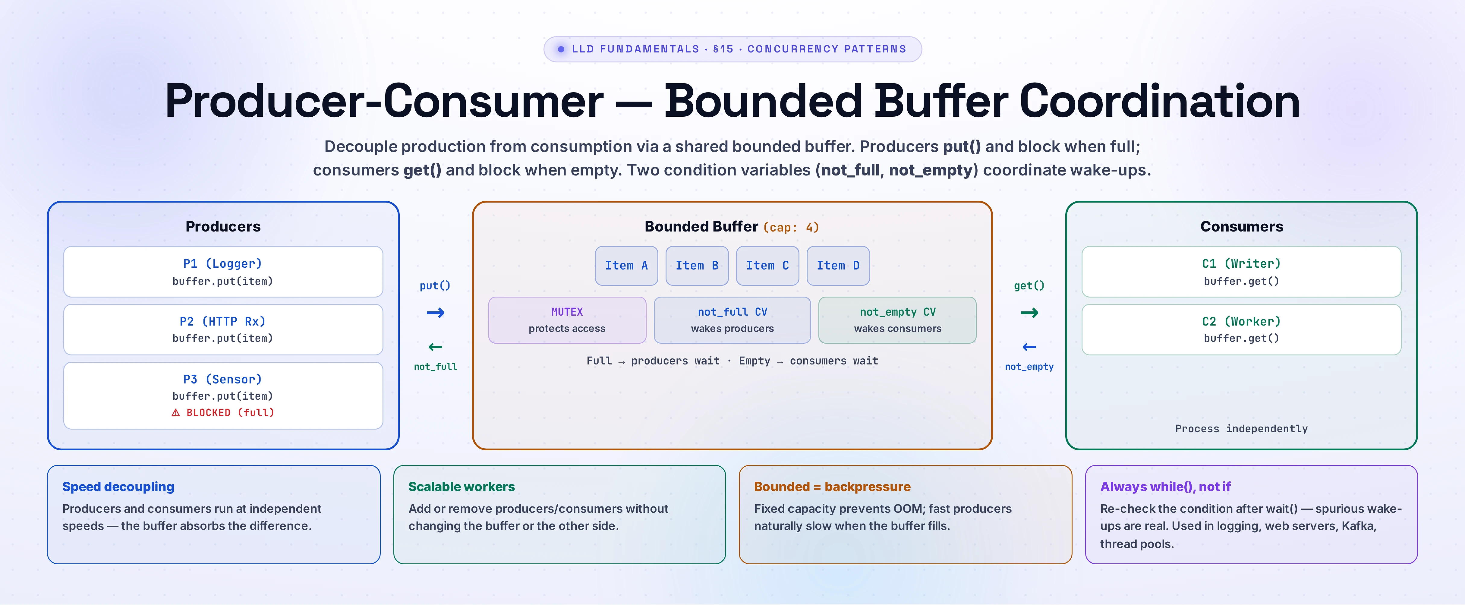 Producer-Consumer Pattern — bounded buffer with producers, consumers, condition variables, and blocking flow