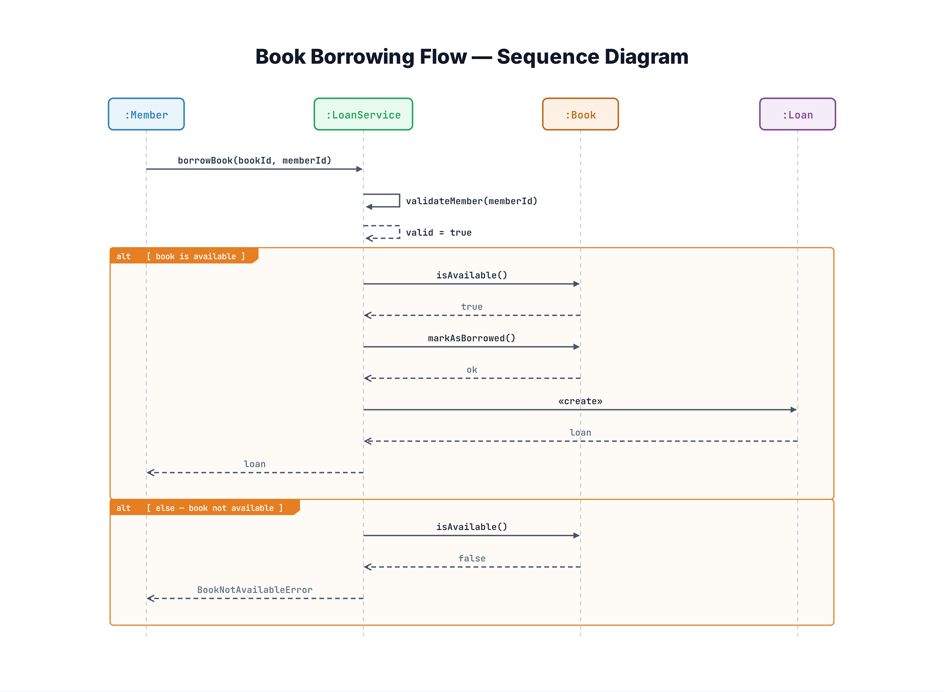 Step through the book-borrow flow one message at a time - messages reveal top to bottom, the current one highlights, the :Loan lifeline appears at «create», and the activation bar grows. Toggle the alt branch (book available vs not available) to see the happy path create a Loan and the else path return an error.
