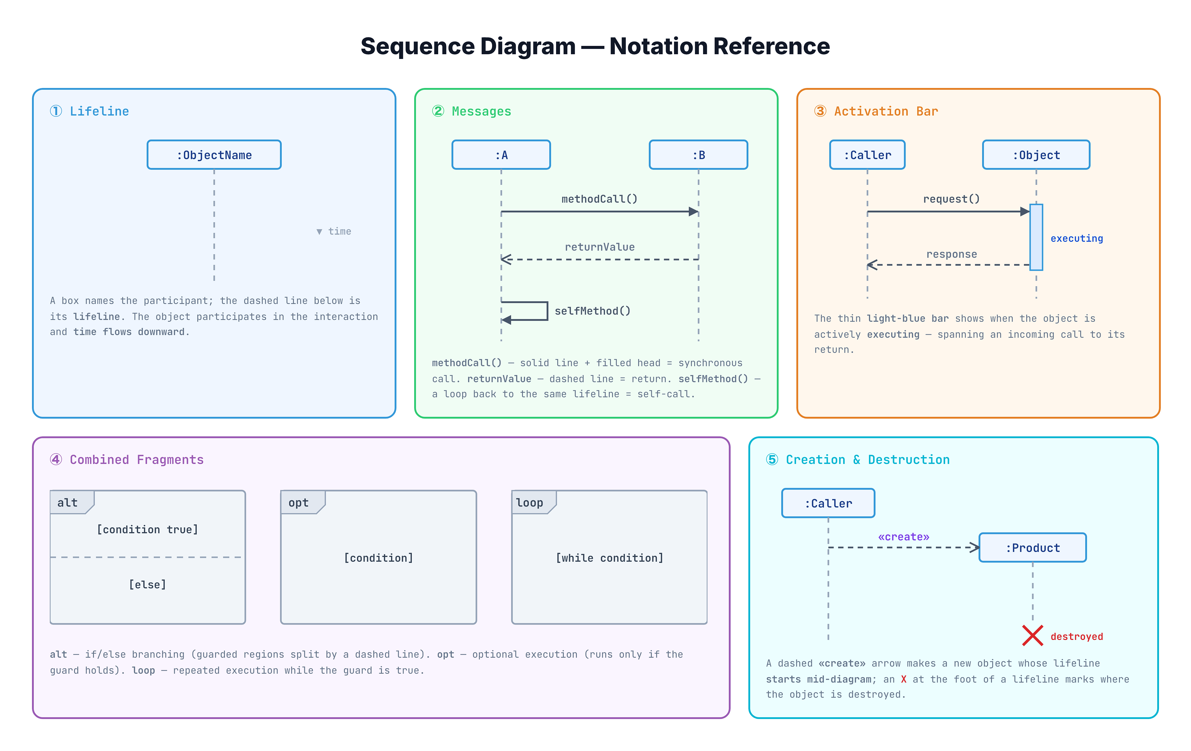 UML sequence diagram notation. Objects hang from vertical dashed lifelines with a name box at top; time flows downward. A synchronous call is a solid line with a filled arrowhead; a return is a dashed arrow; a self-call loops back to the same lifeline. An activation bar (thin rectangle on a lifeline) shows when the object is actively executing. Combined fragments are labelled boxes: alt (if/else split by a dashed divider), opt (optional), loop (repeat). A dashed «create» arrow makes a new object mid-flow; an X at a lifeline's foot marks destruction. Read top-to-bottom, left-to-right.