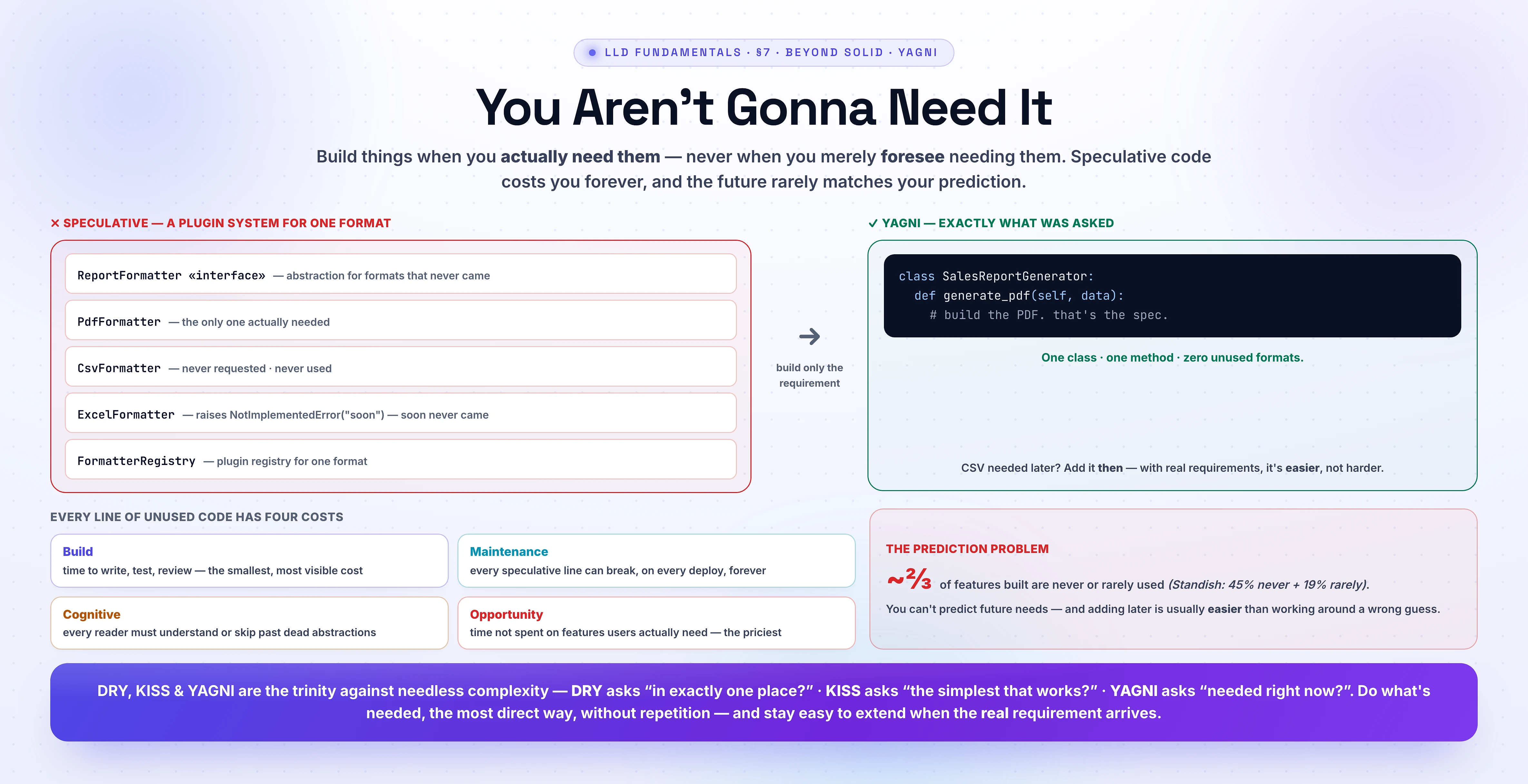YAGNI principle. Build things when you actually need them, not when you foresee needing them. Violation: for a PDF-report requirement, a speculative plugin system — ReportFormatter interface, PdfFormatter (the only one needed), CsvFormatter (never used), ExcelFormatter (raises NotImplementedError 'coming soon'), and a FormatterRegistry. Fix: one SalesReportGenerator.generate_pdf() method; add CSV later only if actually needed. Unused code carries four costs: build, maintenance, cognitive, and opportunity. The prediction problem: roughly two-thirds of features built are never or rarely used (Standish 45% never + 19% rarely), and adding later is usually easier than working around a wrong guess. YAGNI joins DRY and KISS as the trinity against unnecessary complexity.