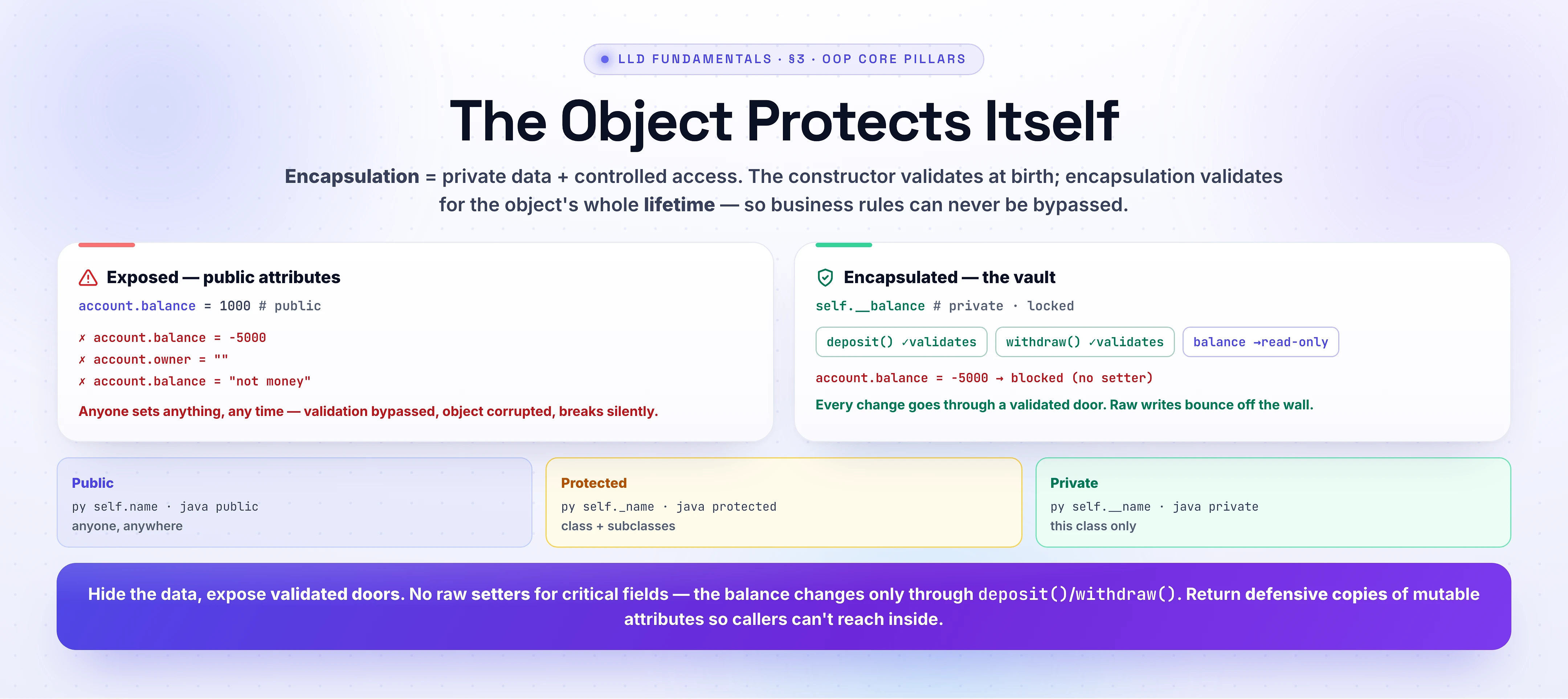 Encapsulation. Left (exposed, public attributes): account.balance = -5000, account.owner = "", account.balance = "not money" all apply and corrupt the object - validation bypassed. Right (encapsulated vault): __balance is private/locked; changes go through validated doors deposit()/withdraw(); balance is read-only; account.balance = -5000 is blocked (no setter). Access modifiers: public (self.name / java public - anyone), protected (self._name / protected - class + subclasses), private (self.__name / private - this class only).