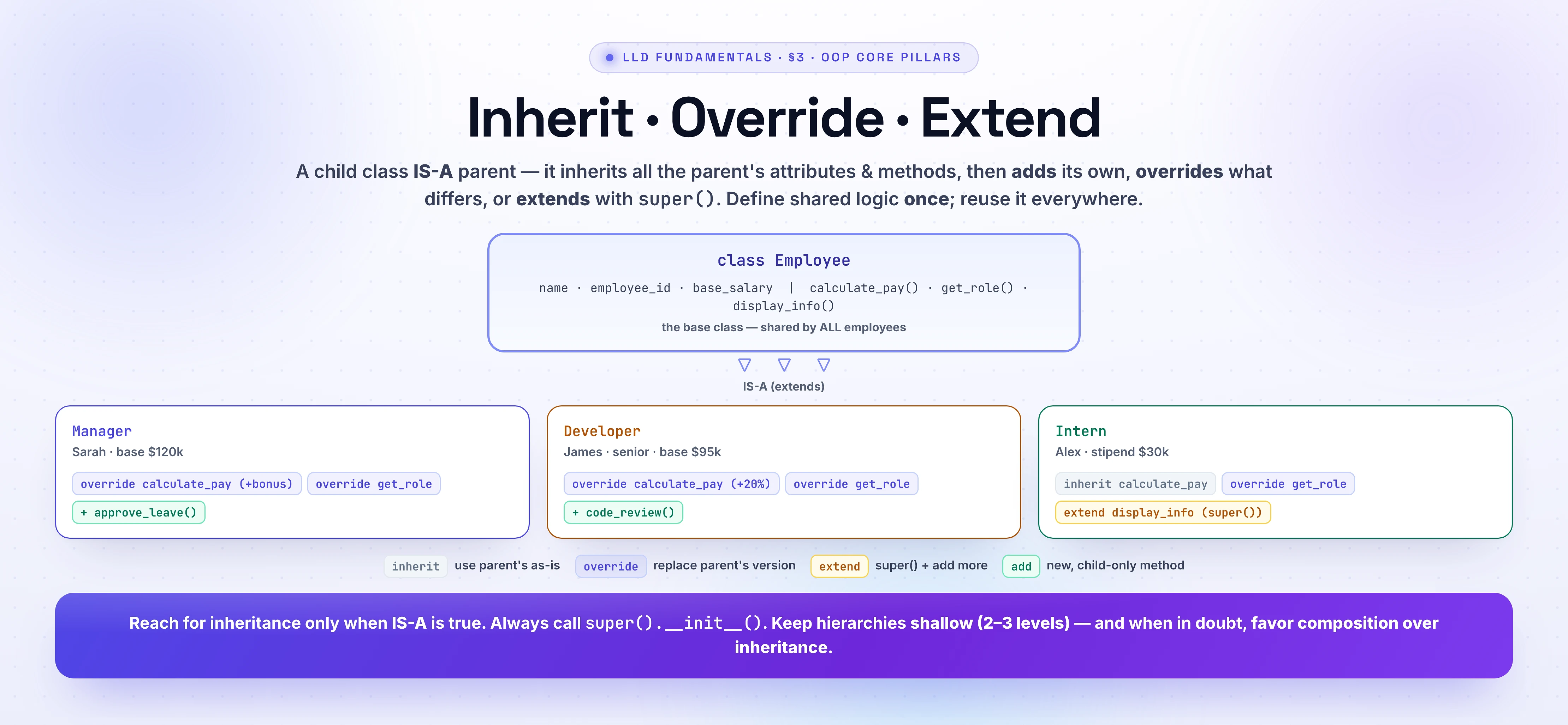 Inheritance hierarchy. Base class Employee (name, employee_id, base_salary; calculate_pay, get_role, display_info) is extended by three children via IS-A. Manager (Sarah, base 20k) overrides calculate_pay (+bonus) and get_role, and adds approve_leave(). Developer (James, senior, base 5k) overrides calculate_pay (+20%) and get_role, and adds code_review(). Intern (Alex, stipend 0k) inherits calculate_pay, overrides get_role, and extends display_info via super(). Legend: inherit (use parent's as-is), override (replace parent's version), extend (super() + add more), add (new child-only method).
