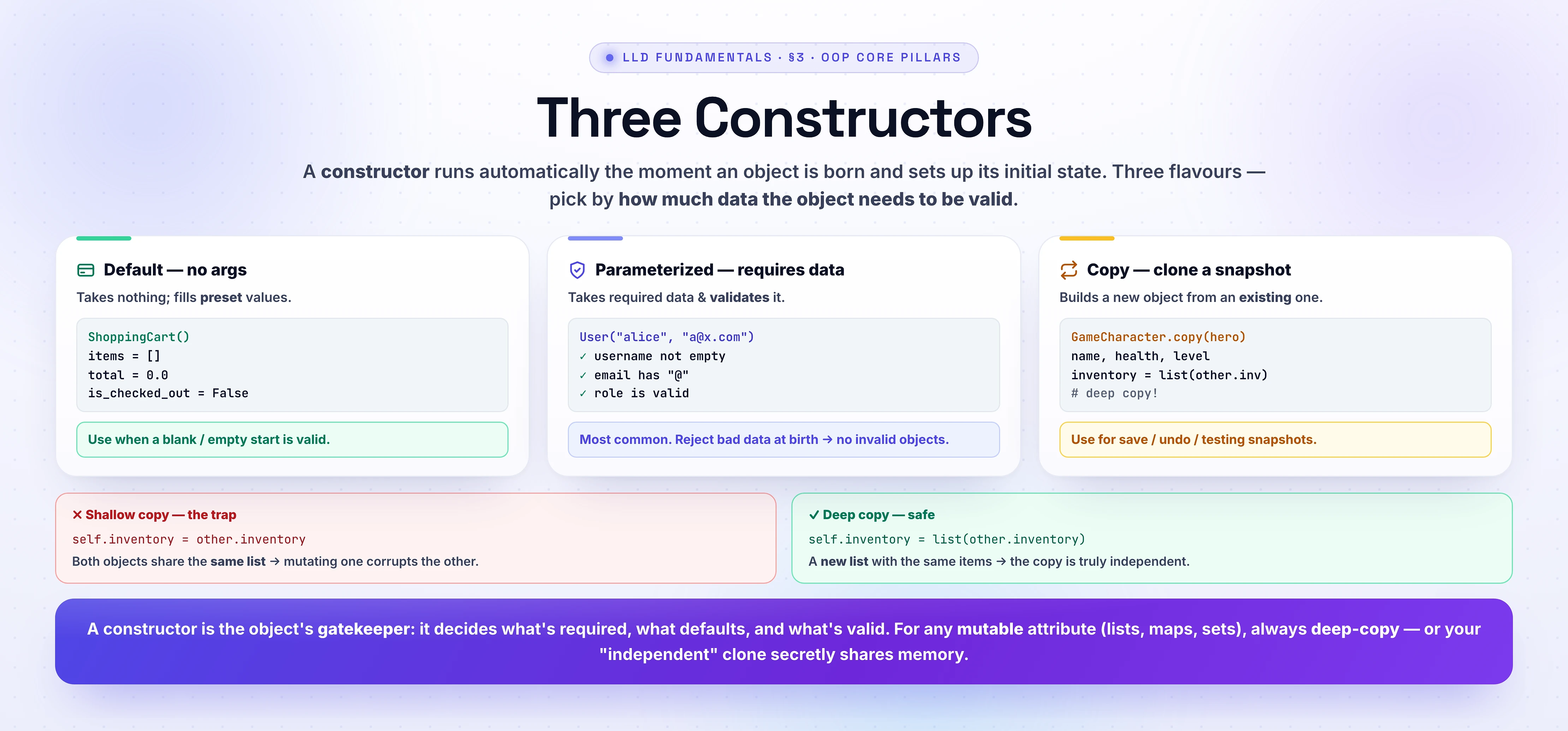 Three constructor types. Default: no args, fills preset values (ShoppingCart() -> items=[], total=0.0) - use when a blank start is valid. Parameterized: takes required data and validates it (User("alice","a@x.com") checks username not empty, email has @, role valid) - most common, reject bad data at birth. Copy: builds a new object from an existing one (GameCharacter.copy(hero)) for save/undo/testing. Deep-copy trap: self.inventory = other.inventory shares one list (mutating one corrupts the other) vs self.inventory = list(other.inventory) which makes a new independent list.